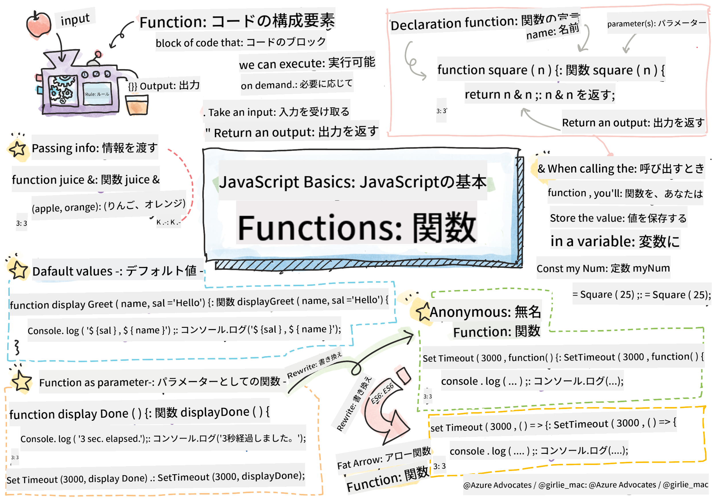 JavaScript Basics - Functions