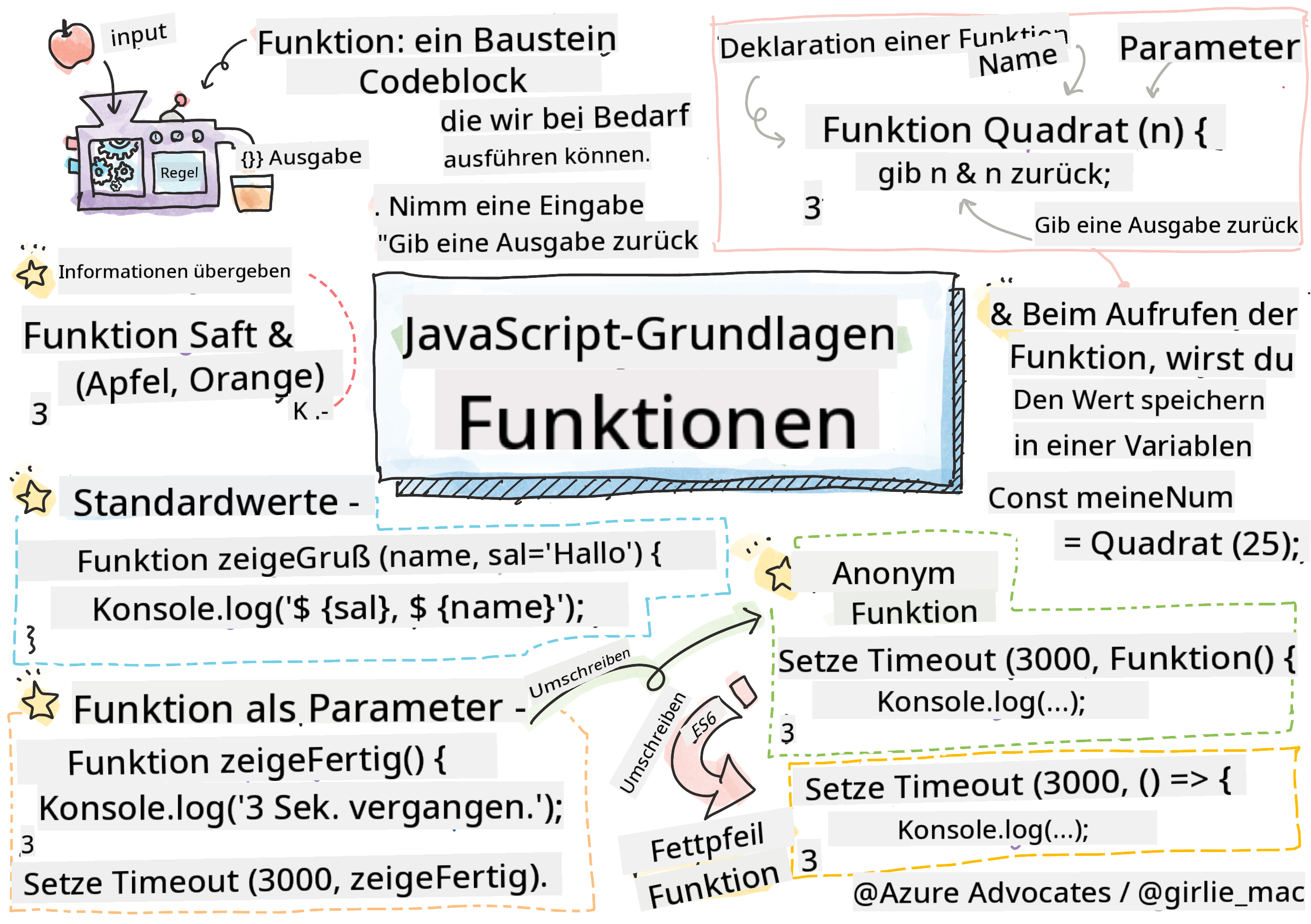 JavaScript Basics - Funktionen