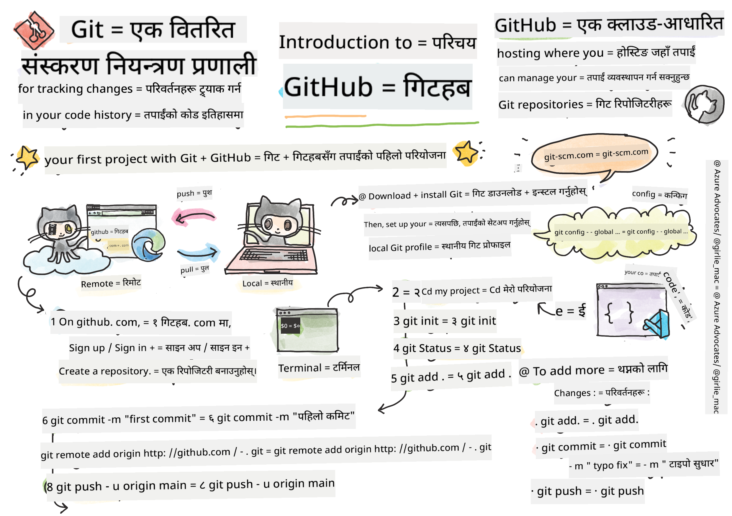 GitHub परिचय
