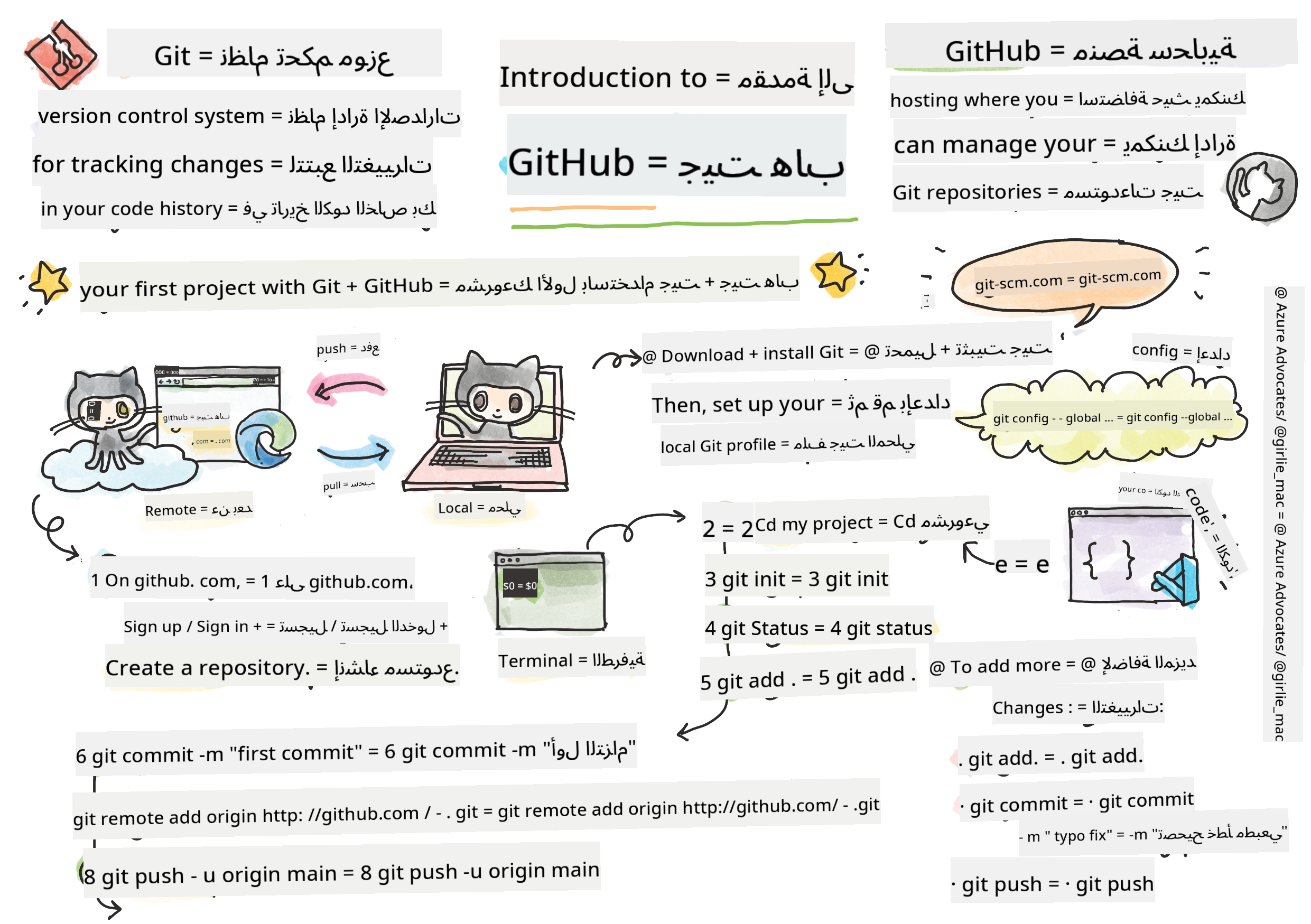 مقدمة إلى GitHub
