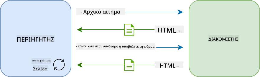Ροή ενημέρωσης σε εφαρμογή πολλαπλών σελίδων
