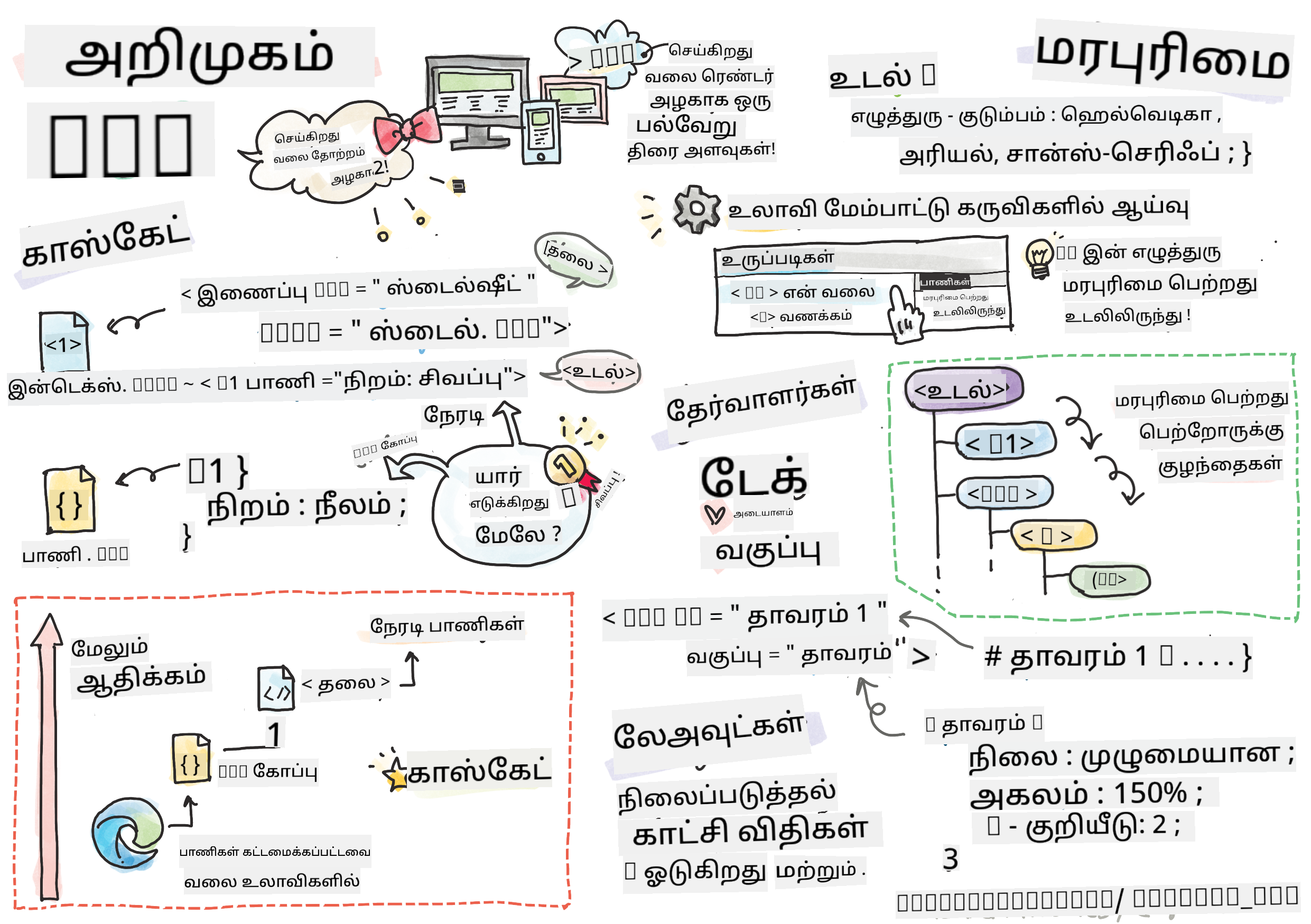 CSS அறிமுகம்
