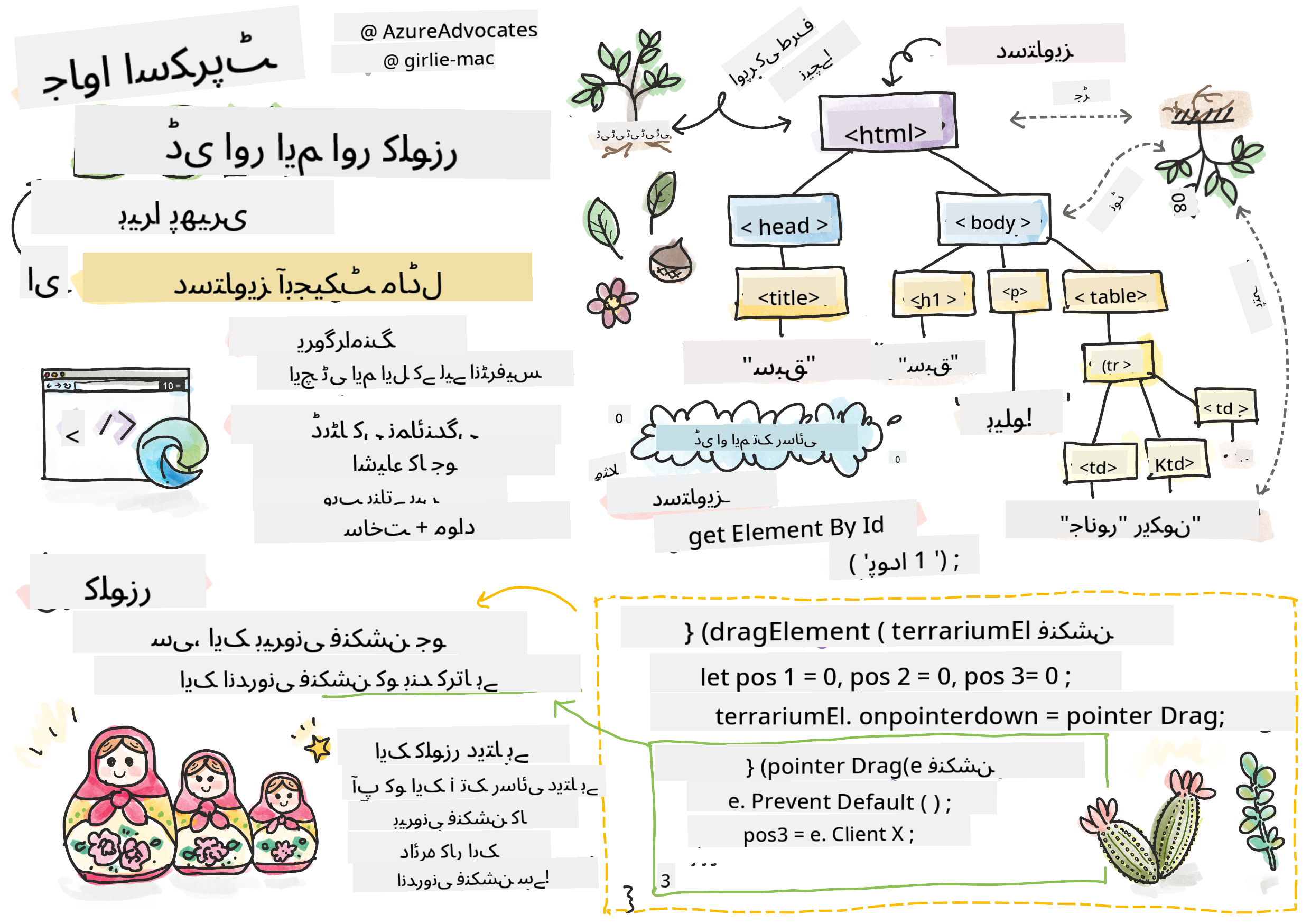 DOM اور ایک کلوزر