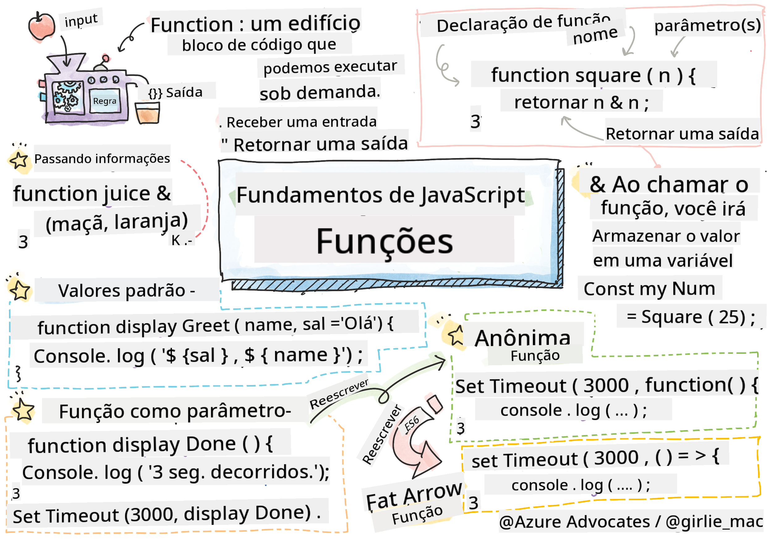 Fundamentos de JavaScript - Funções