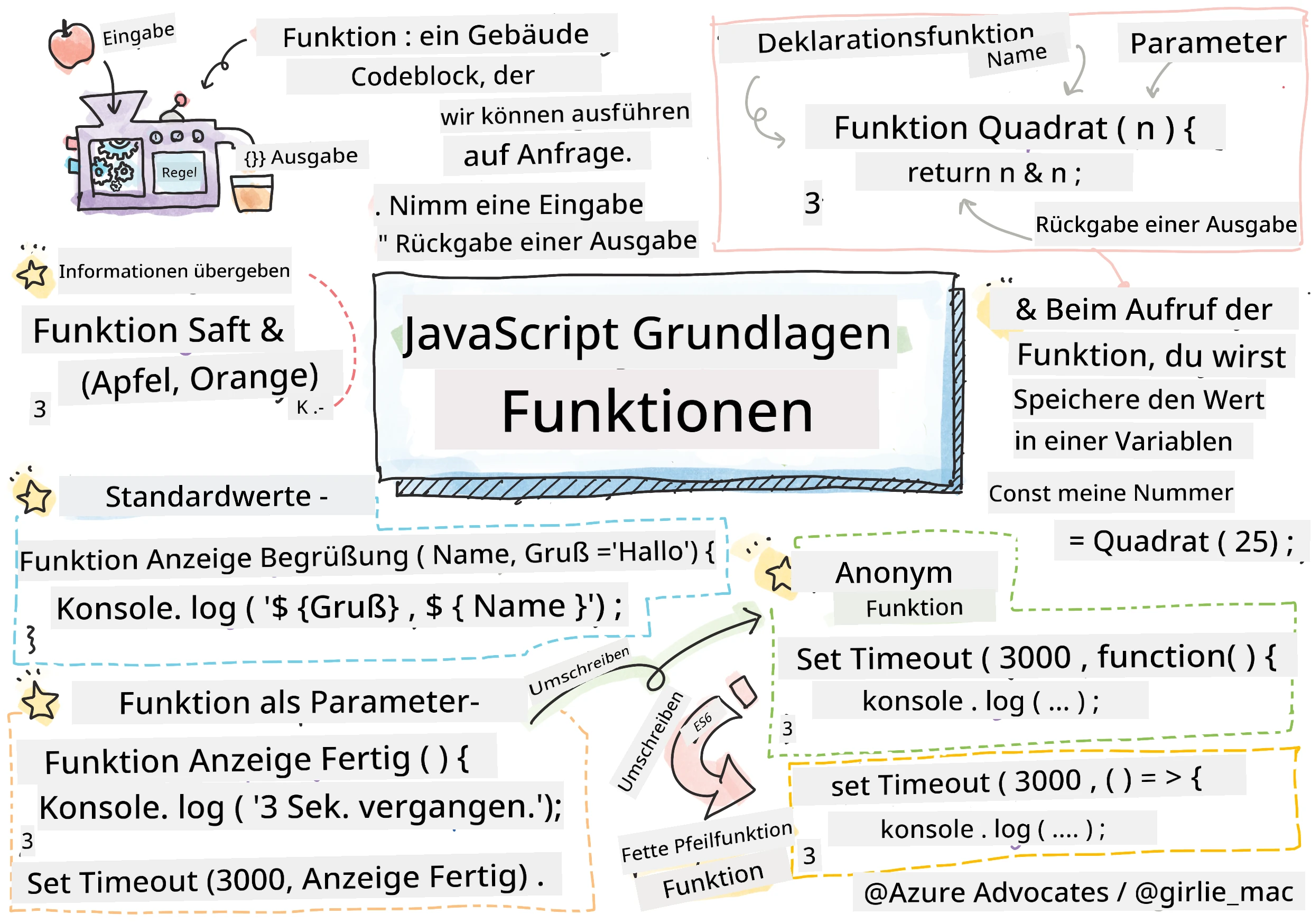JavaScript Basics - Functions