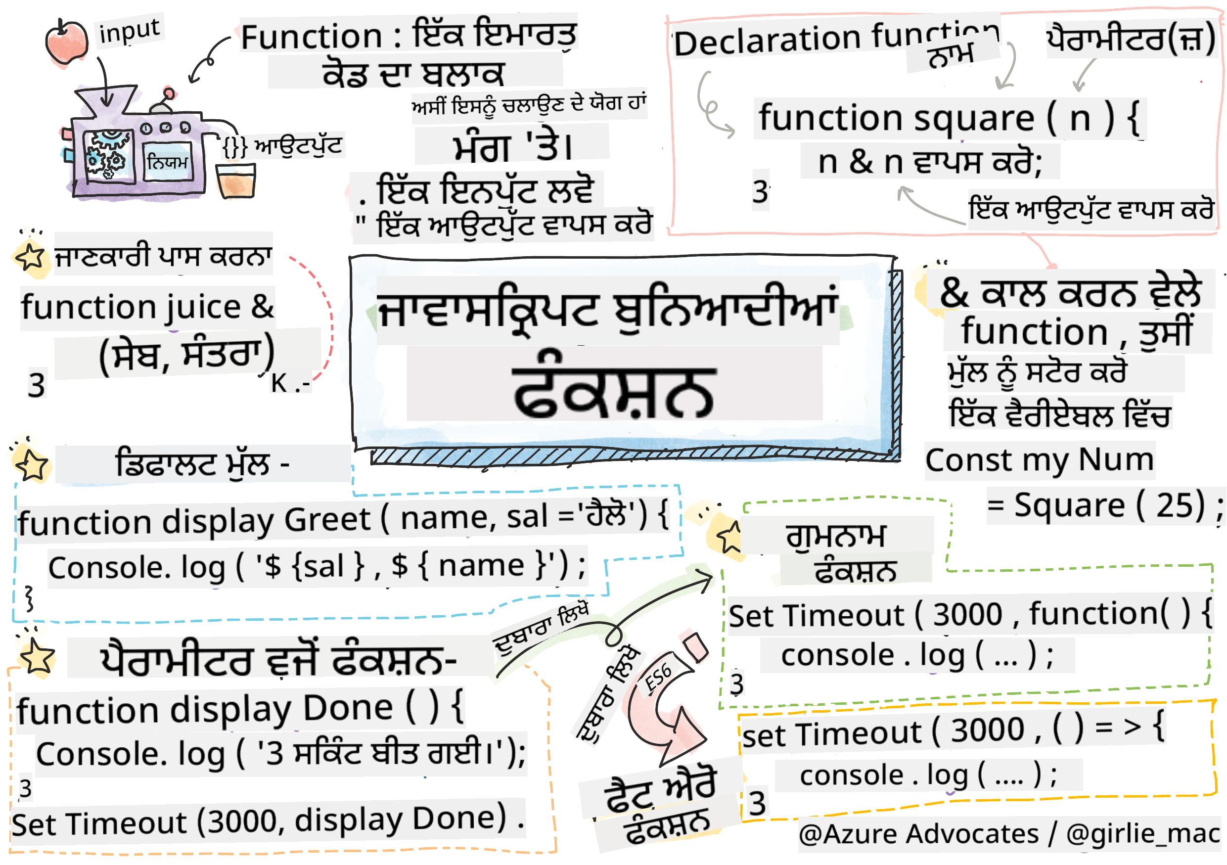 ਜਾਵਾਸਕ੍ਰਿਪਟ ਬੇਸਿਕਸ - ਫੰਕਸ਼ਨ