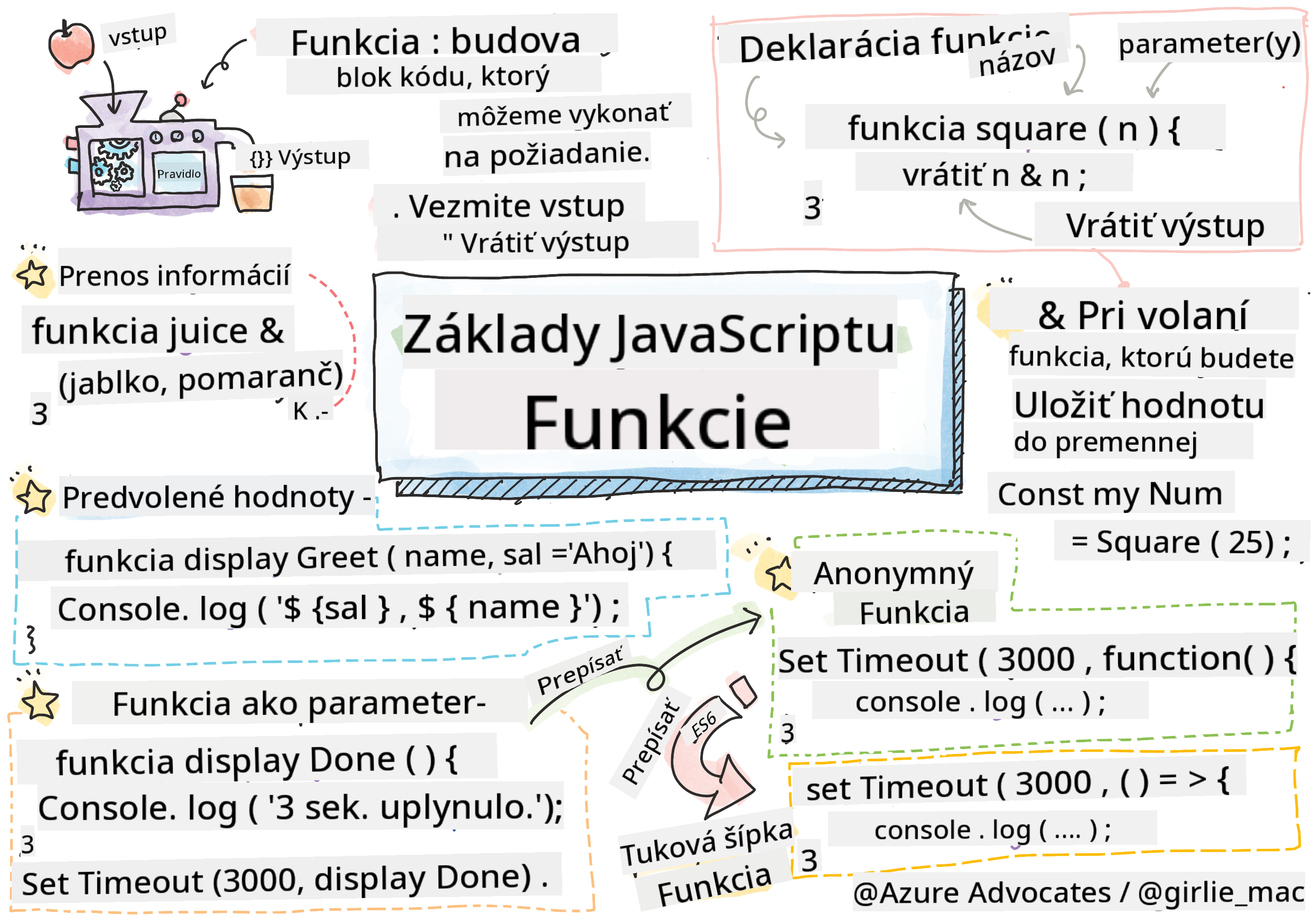 Základy JavaScriptu - Funkcie