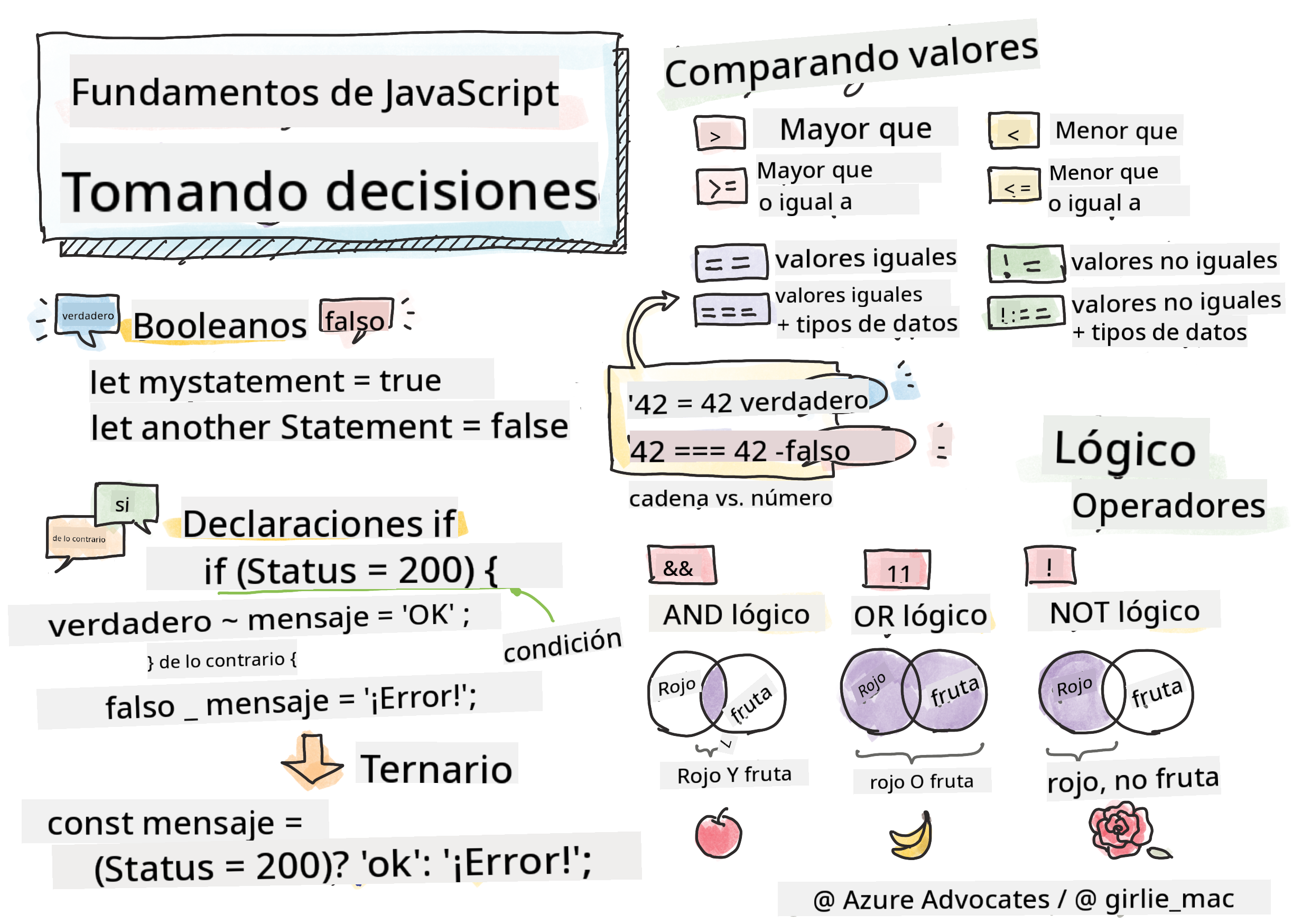 Conceptos básicos de JavaScript - Tomando decisiones