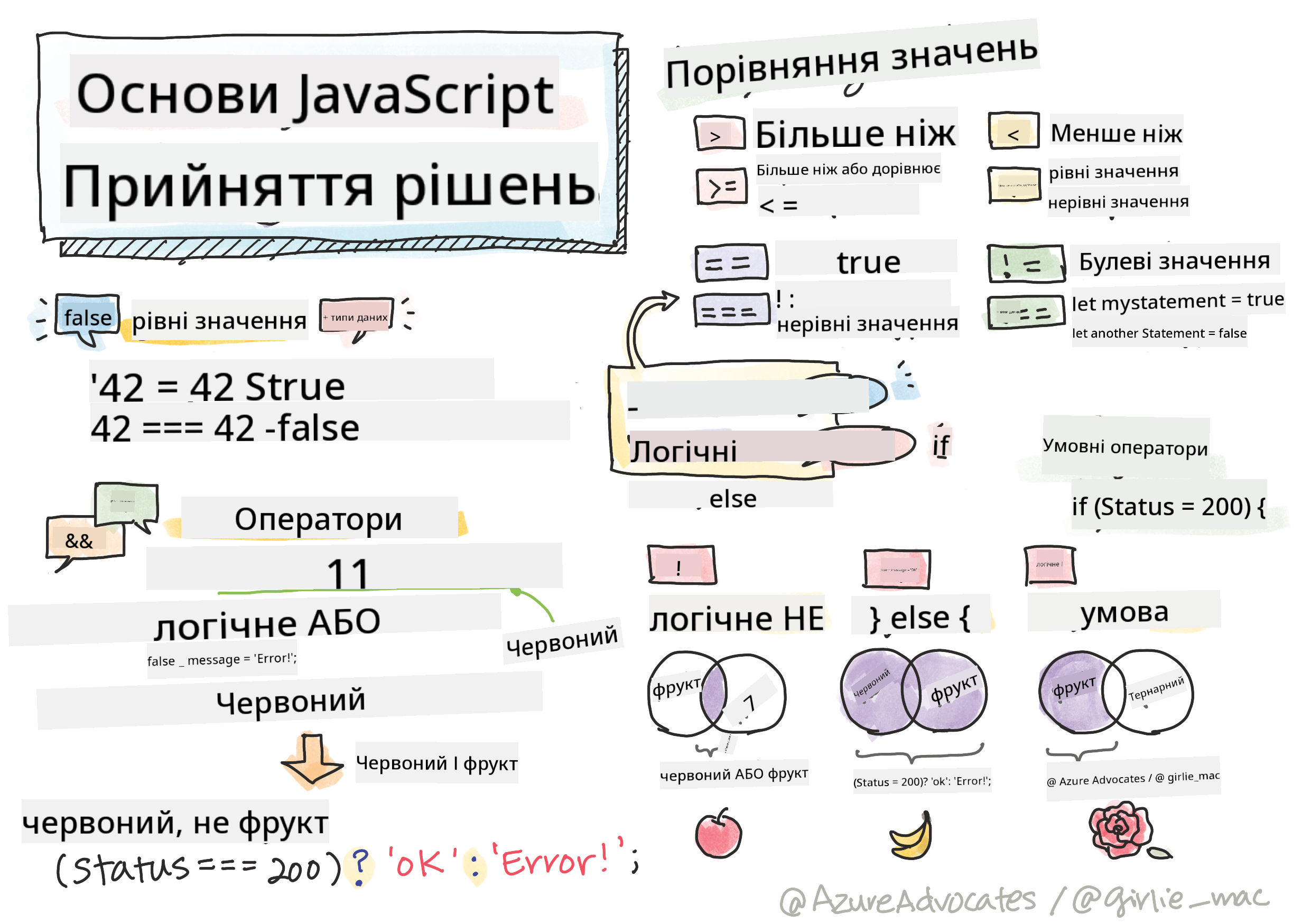 Основи JavaScript - Прийняття рішень