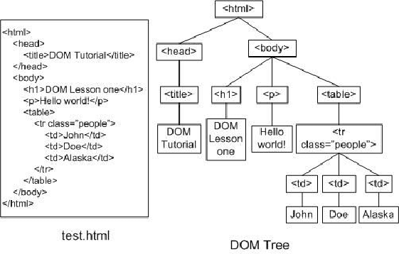 Représentation de l'arbre DOM