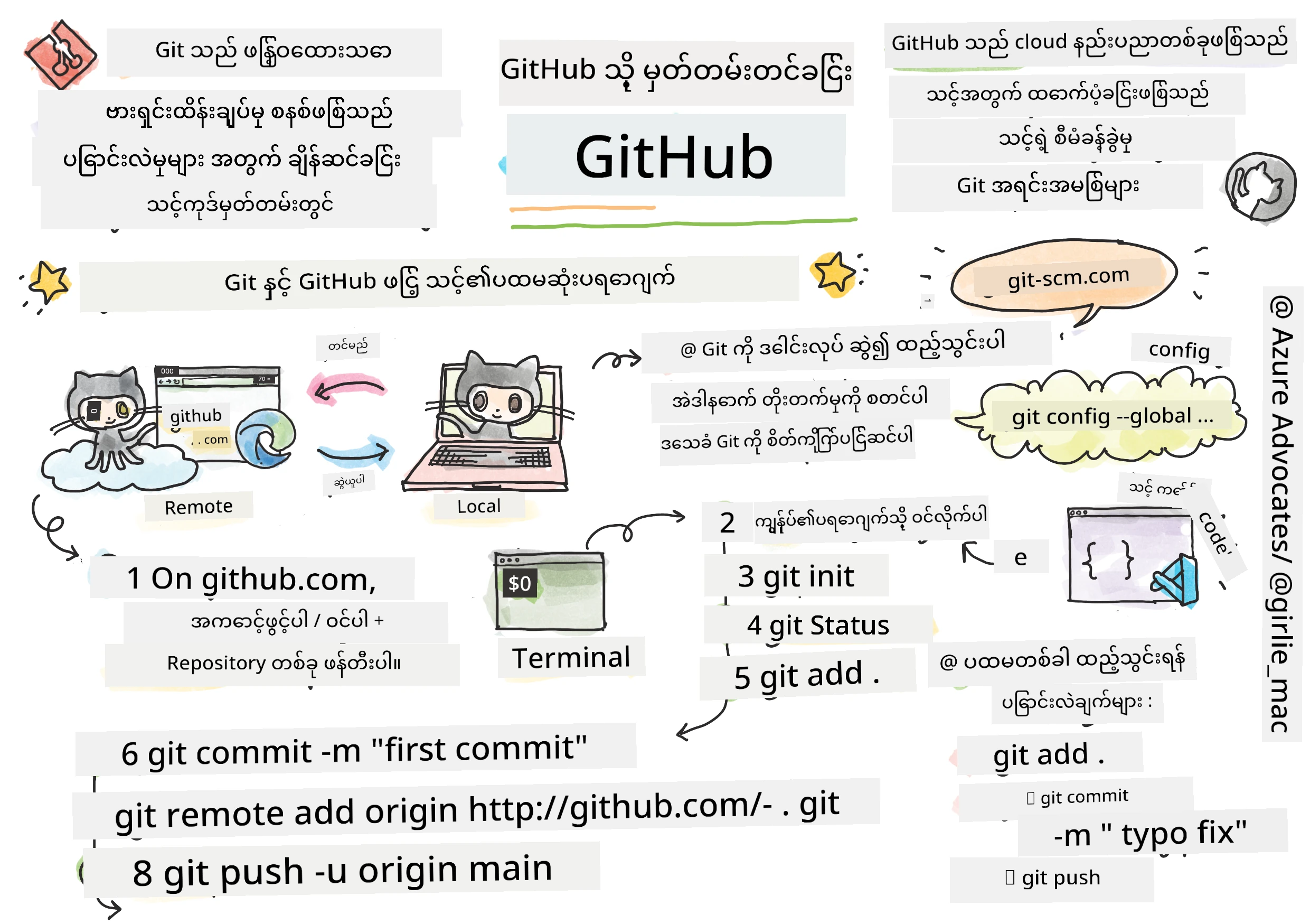 GitHub အကြောင်းမိတ်ဆက်