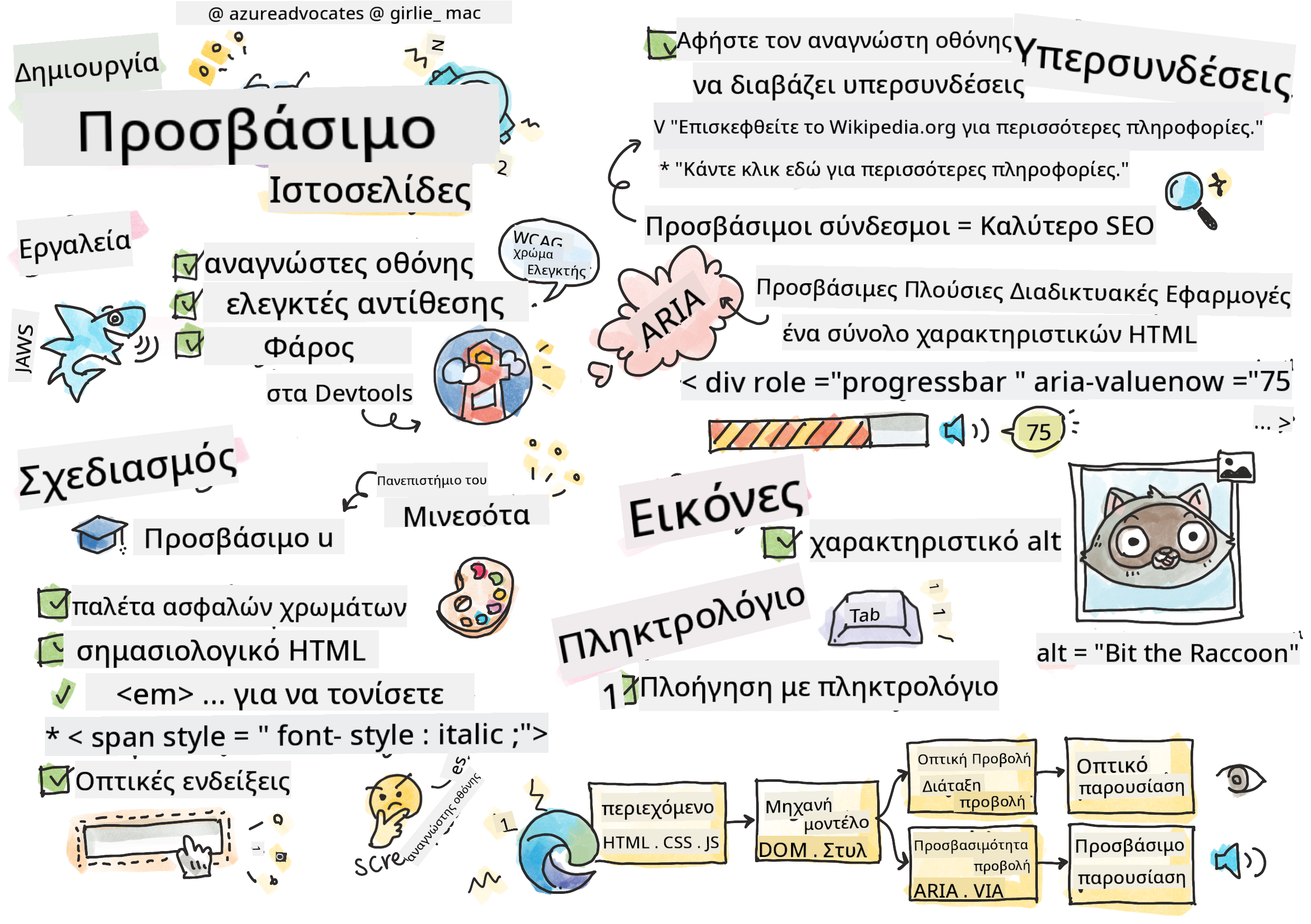 Όλα για την Προσβασιμότητα