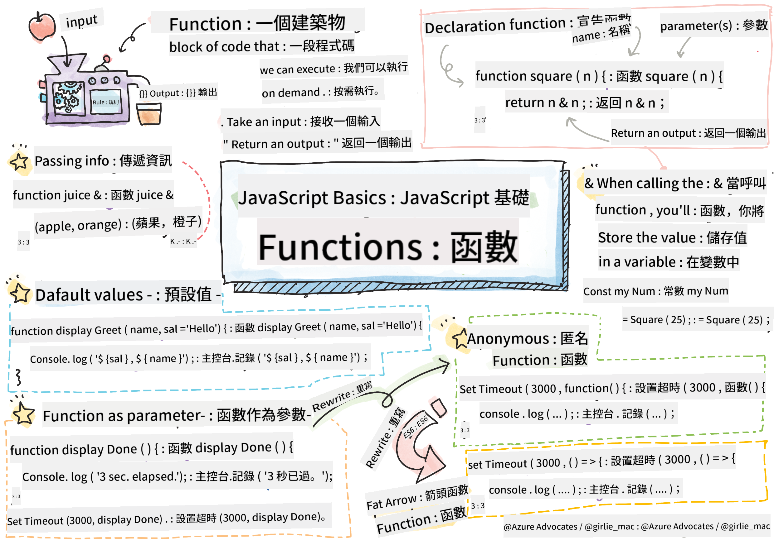 JavaScript 基礎 - 函數