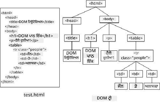 DOM ਦਰੱਖਤ ਦੀ ਪ੍ਰਤੀਨਿਧਤਾ