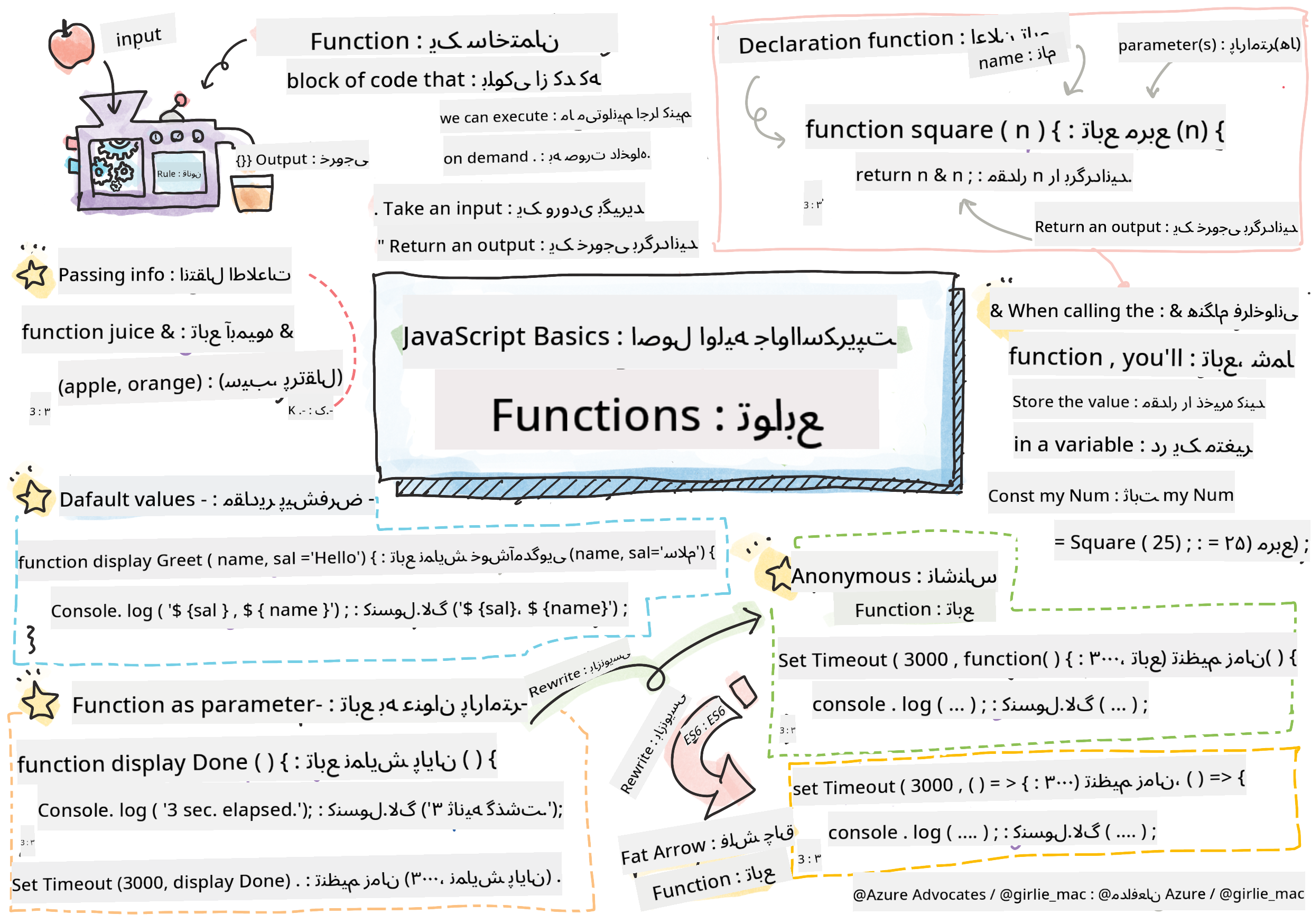 اصول جاوااسکریپت - توابع