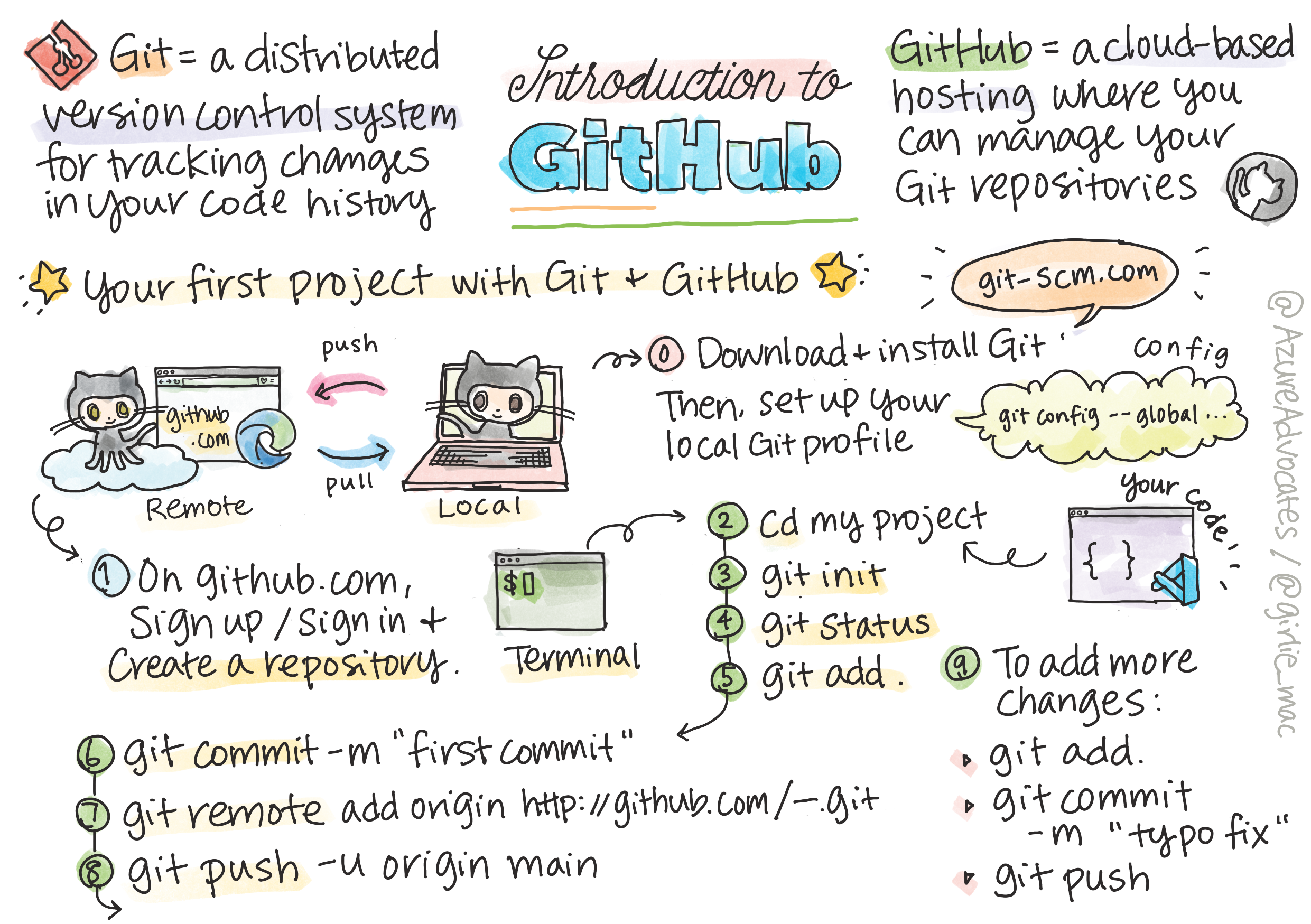 GitHub 簡介