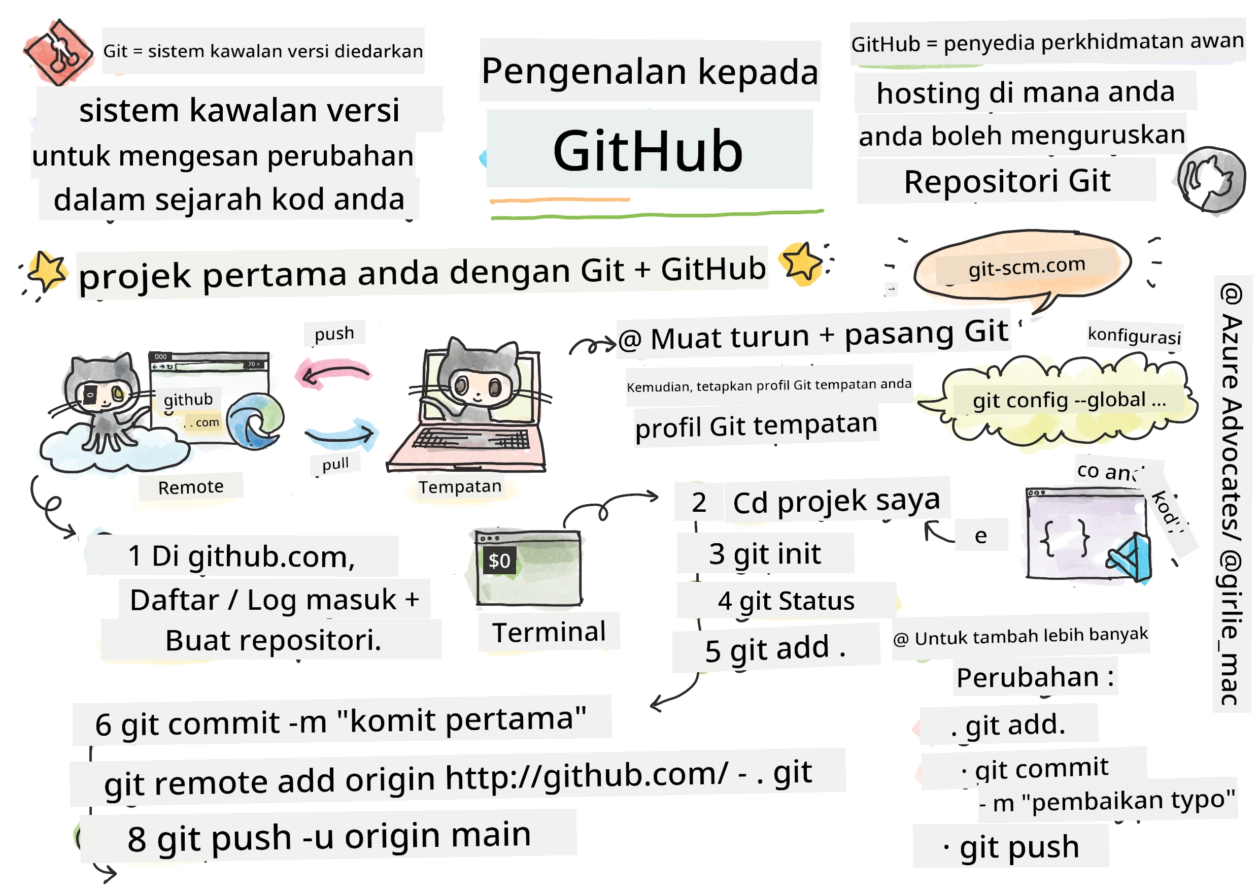 Pengenalan kepada GitHub