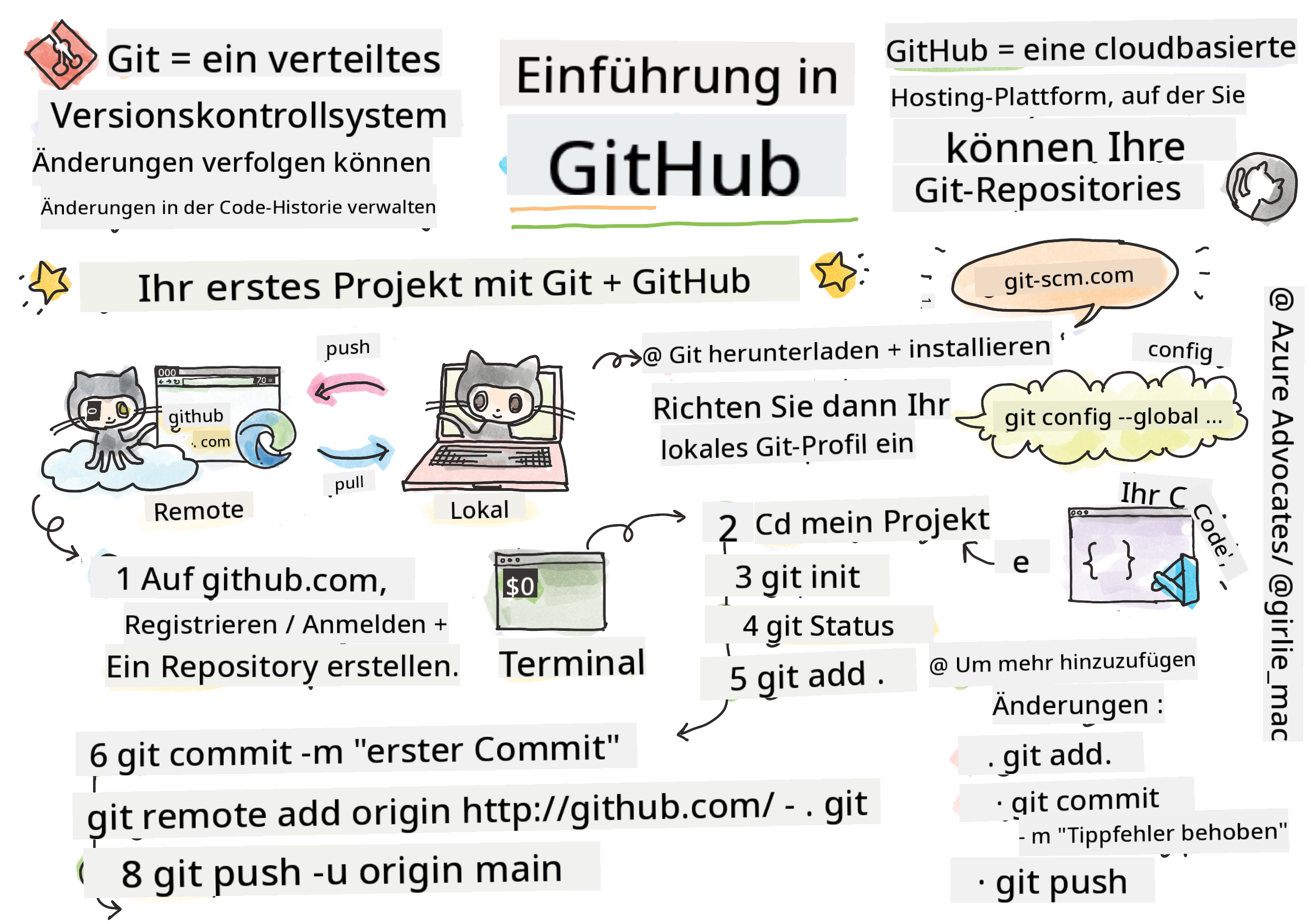 Einführung in GitHub