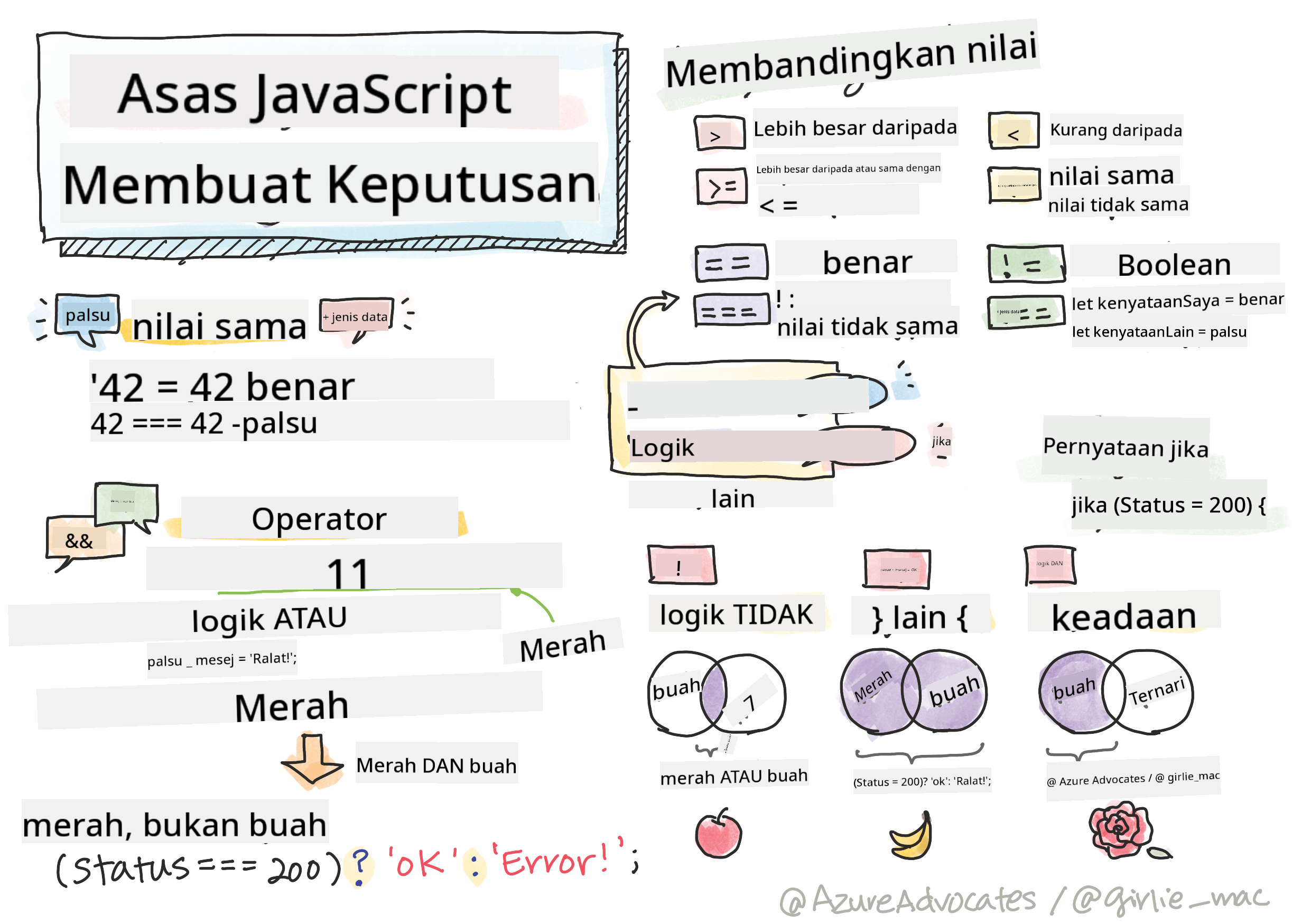 Asas JavaScript - Membuat keputusan