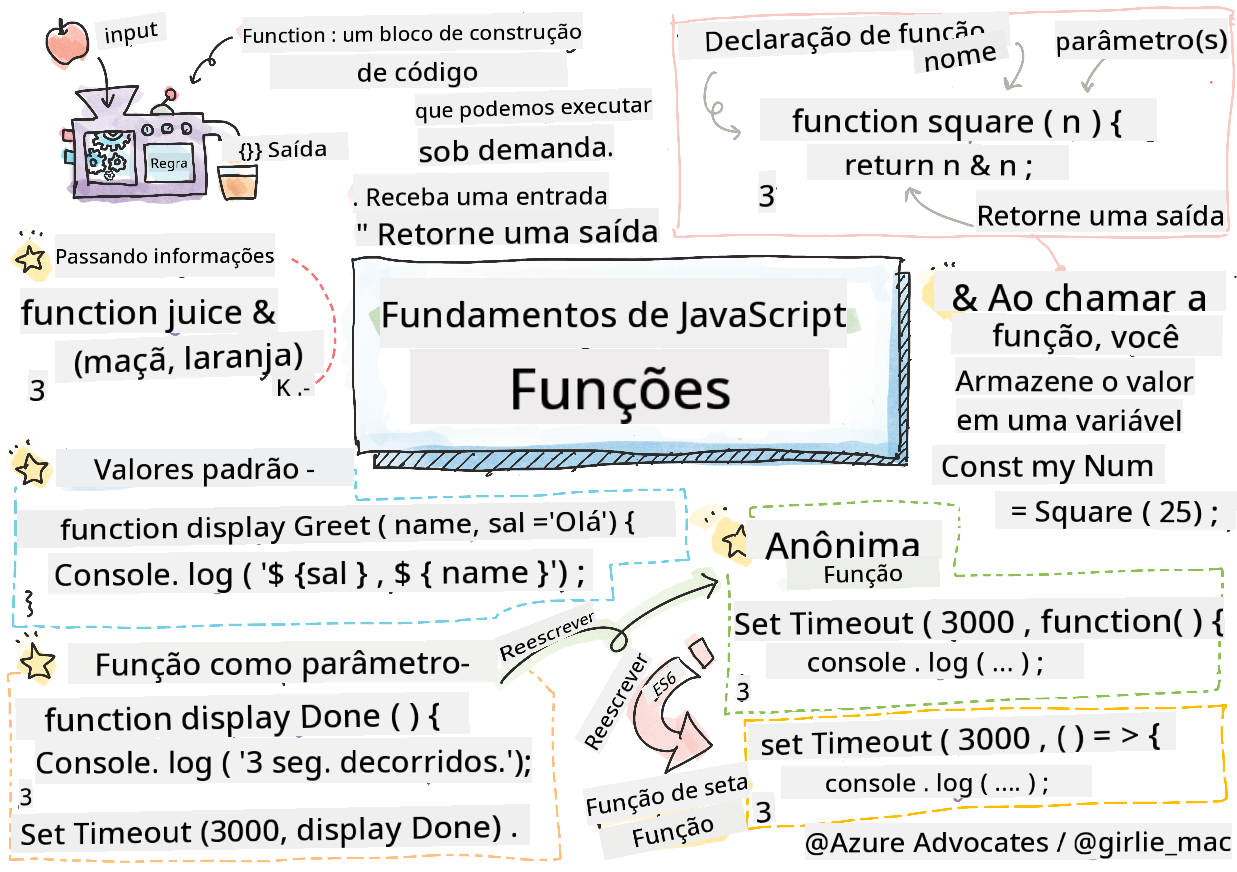 Noções Básicas de JavaScript - Funções