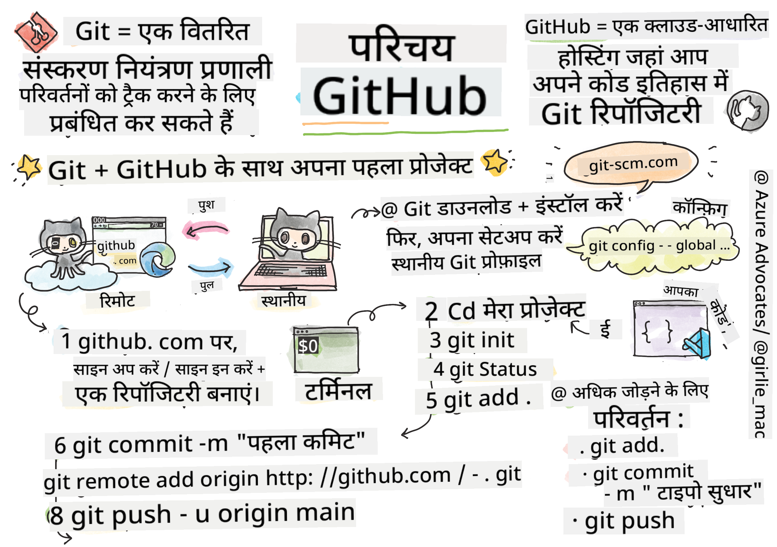 GitHub का परिचय
