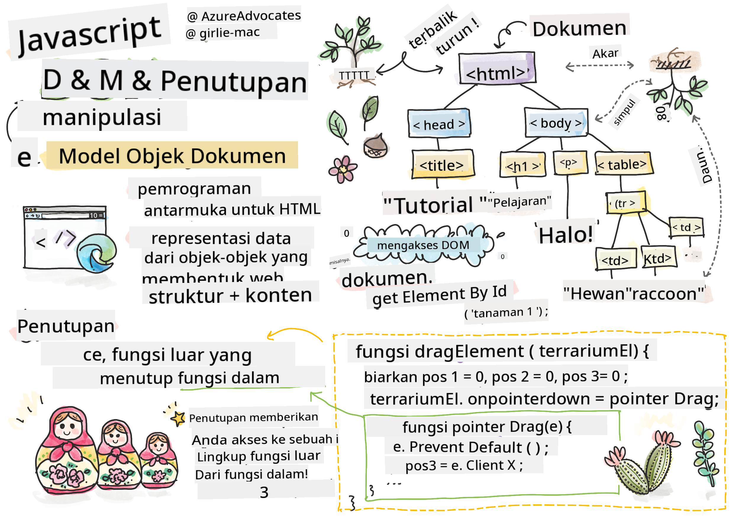 DOM dan sebuah penutupan