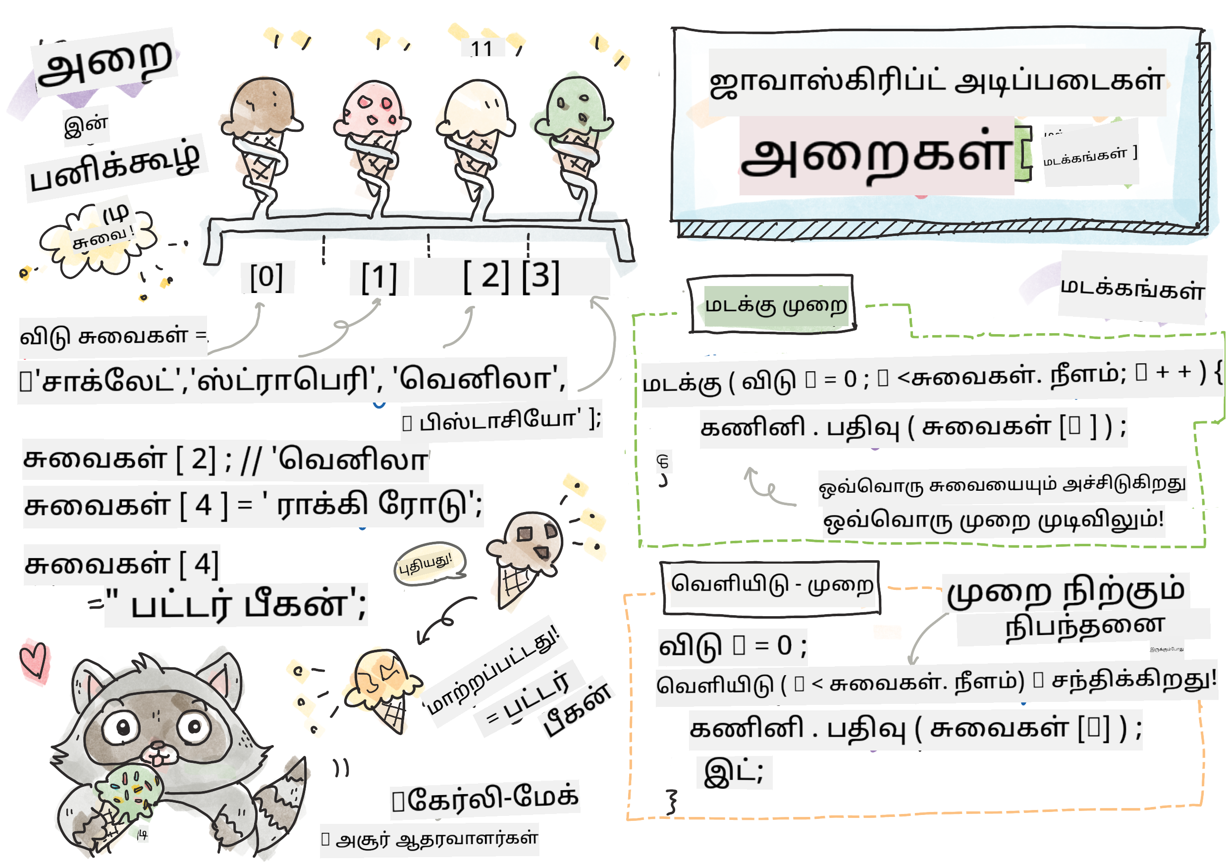 ஜாவாஸ்கிரிப்ட் அடிப்படைகள் - வரிசைகள்