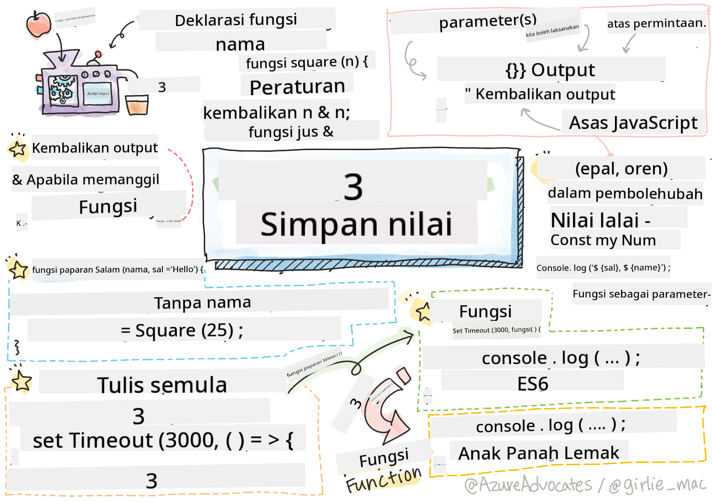 Asas JavaScript - Fungsi