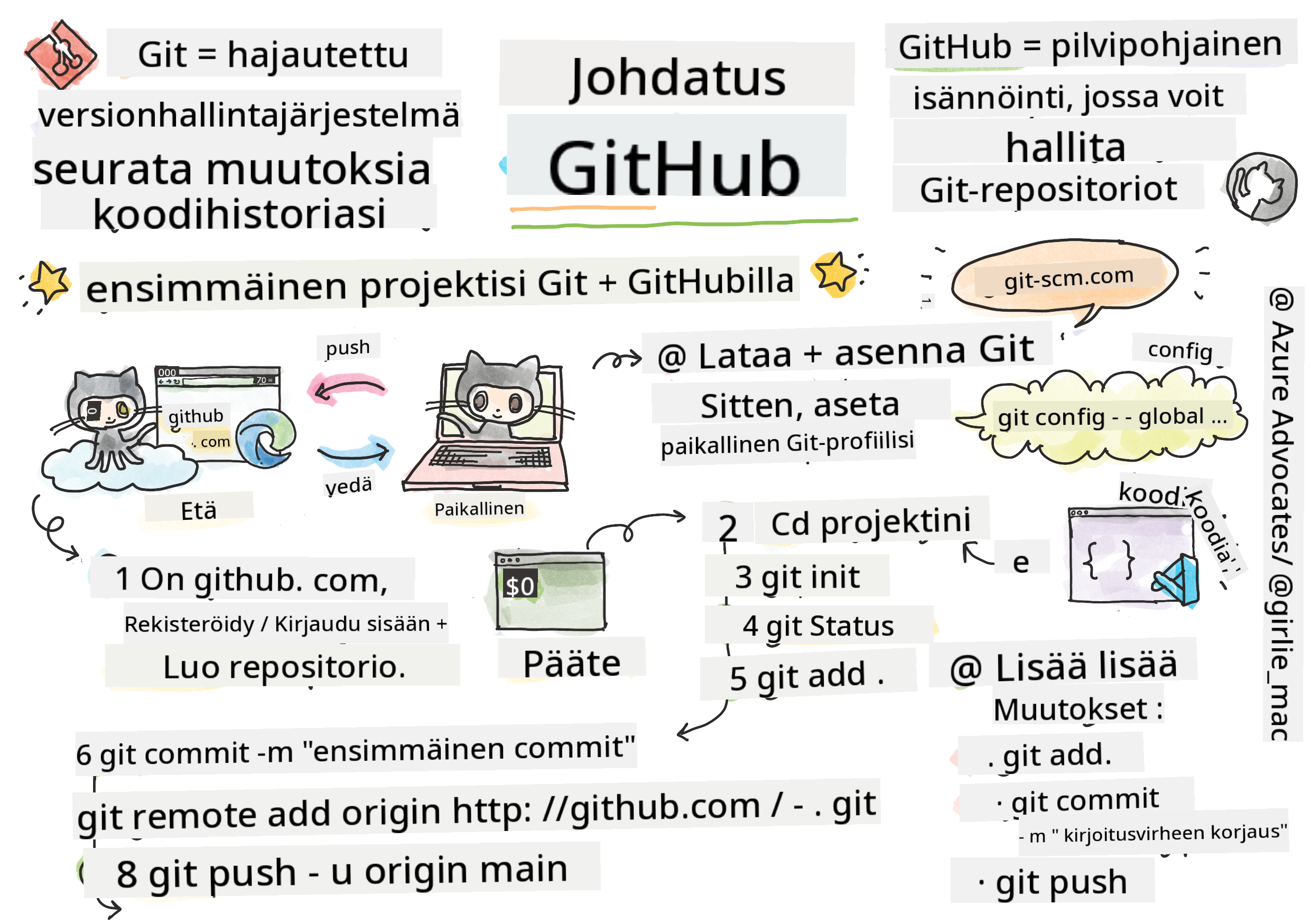 Johdanto GitHubiin