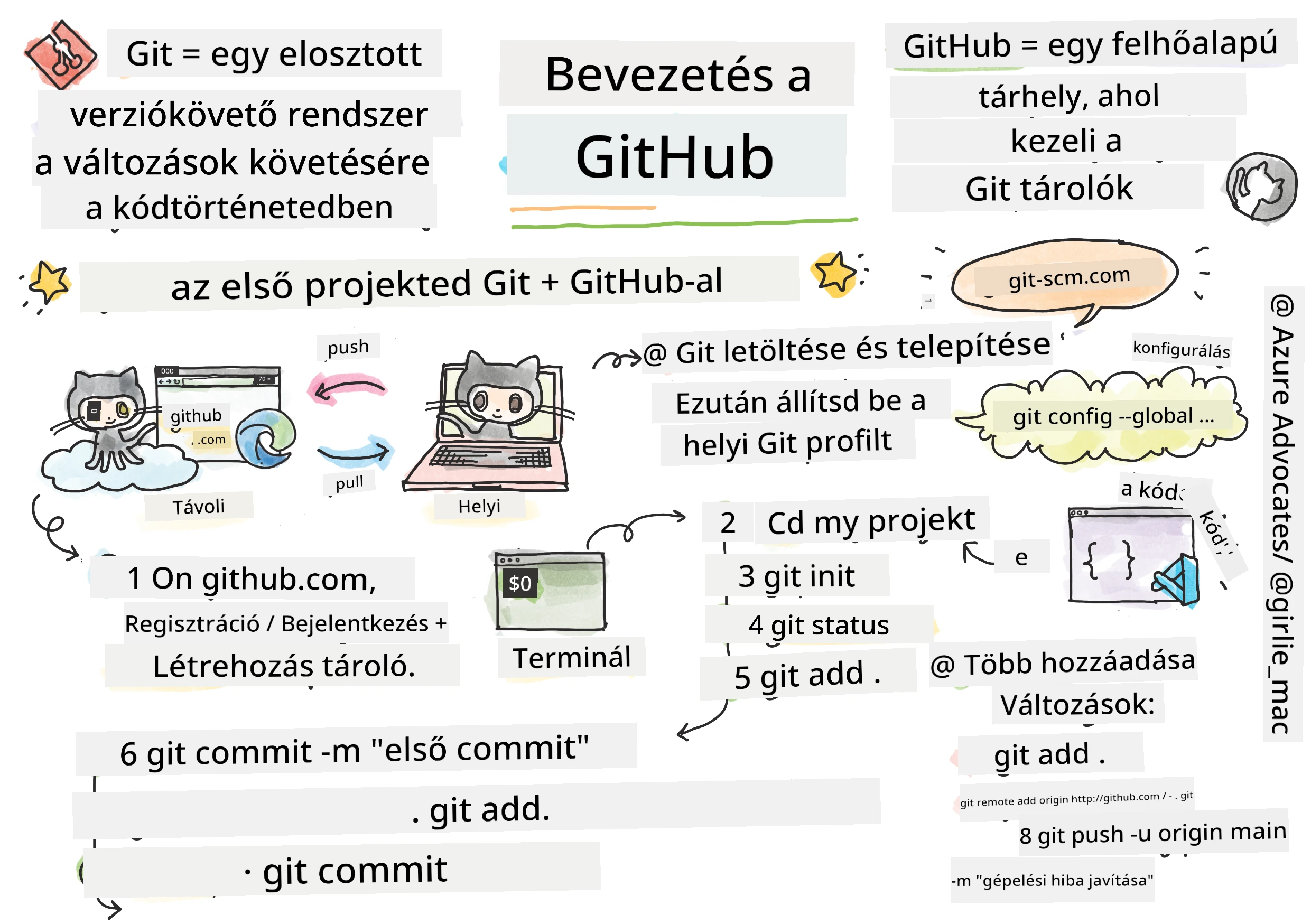 Bevezetés a GitHubhoz