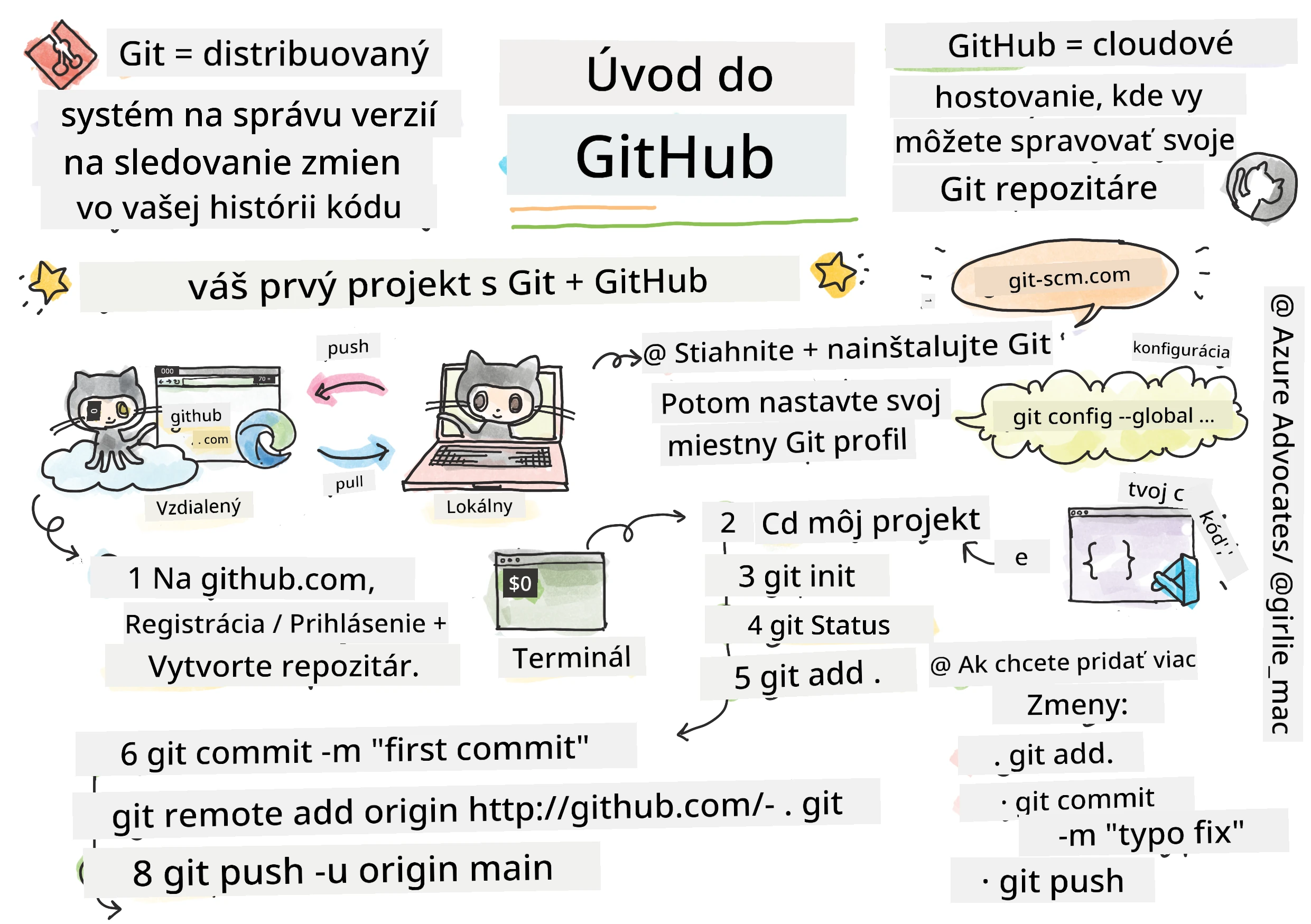 Úvod do GitHubu