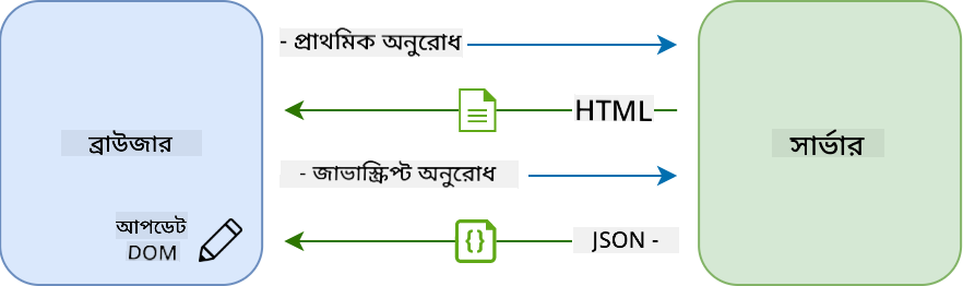 সিঙ্গেল-পেজ অ্যাপ্লিকেশনে আপডেট ওয়ার্কফ্লো