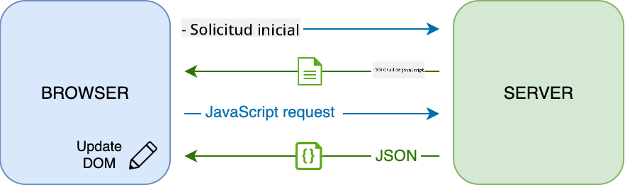 Flujo de actualización en una aplicación de página única