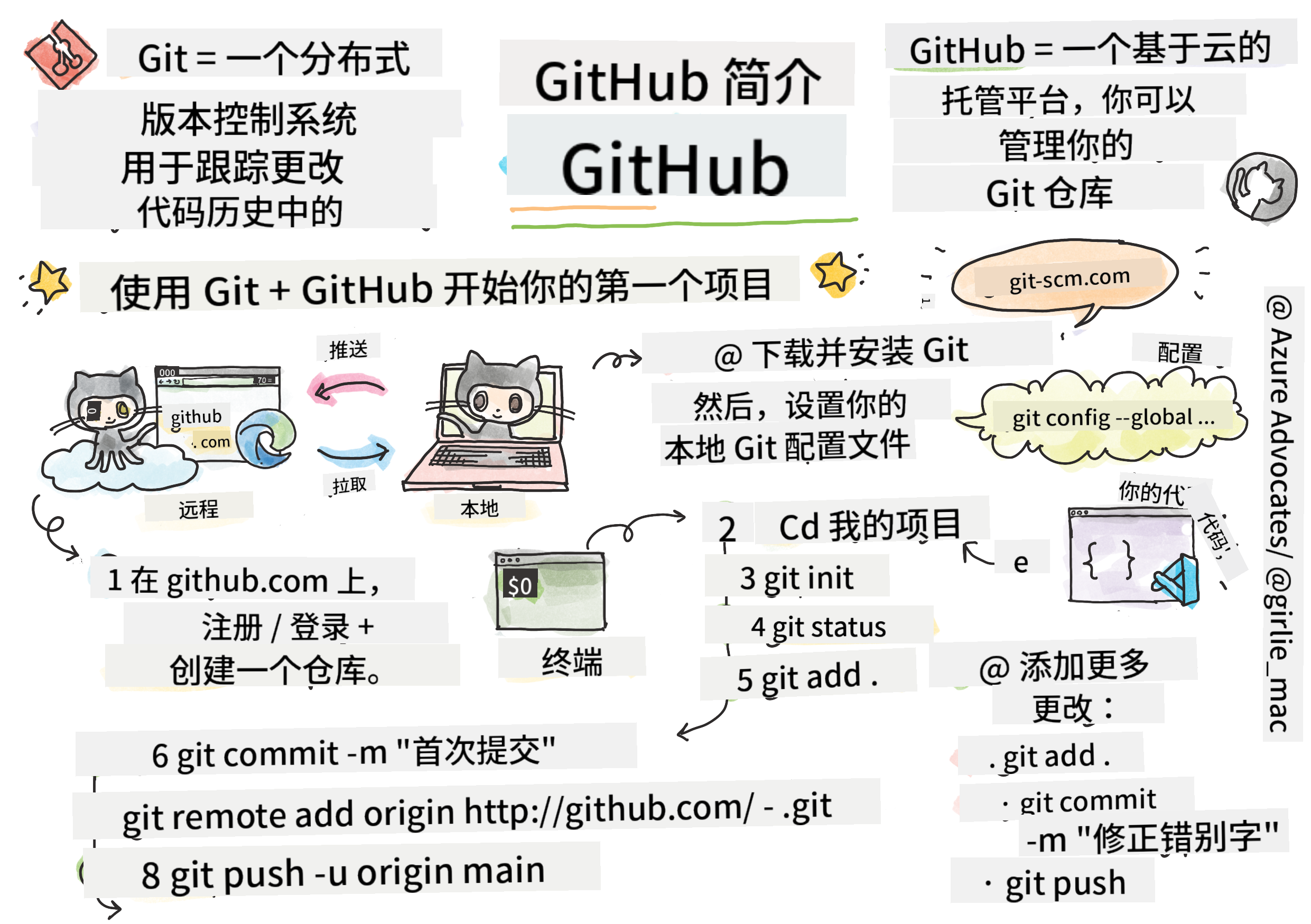 GitHub简介