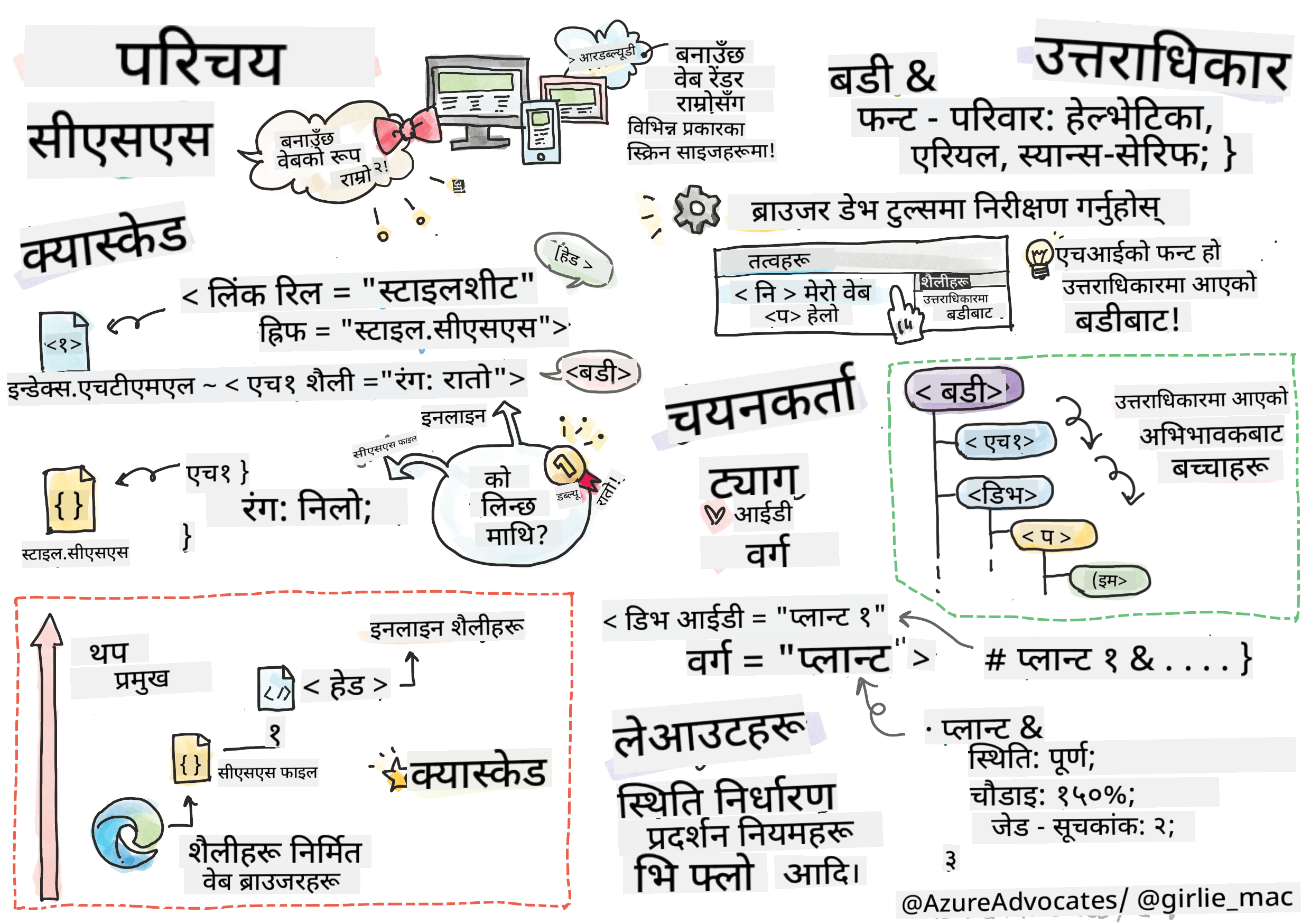 CSS को परिचय