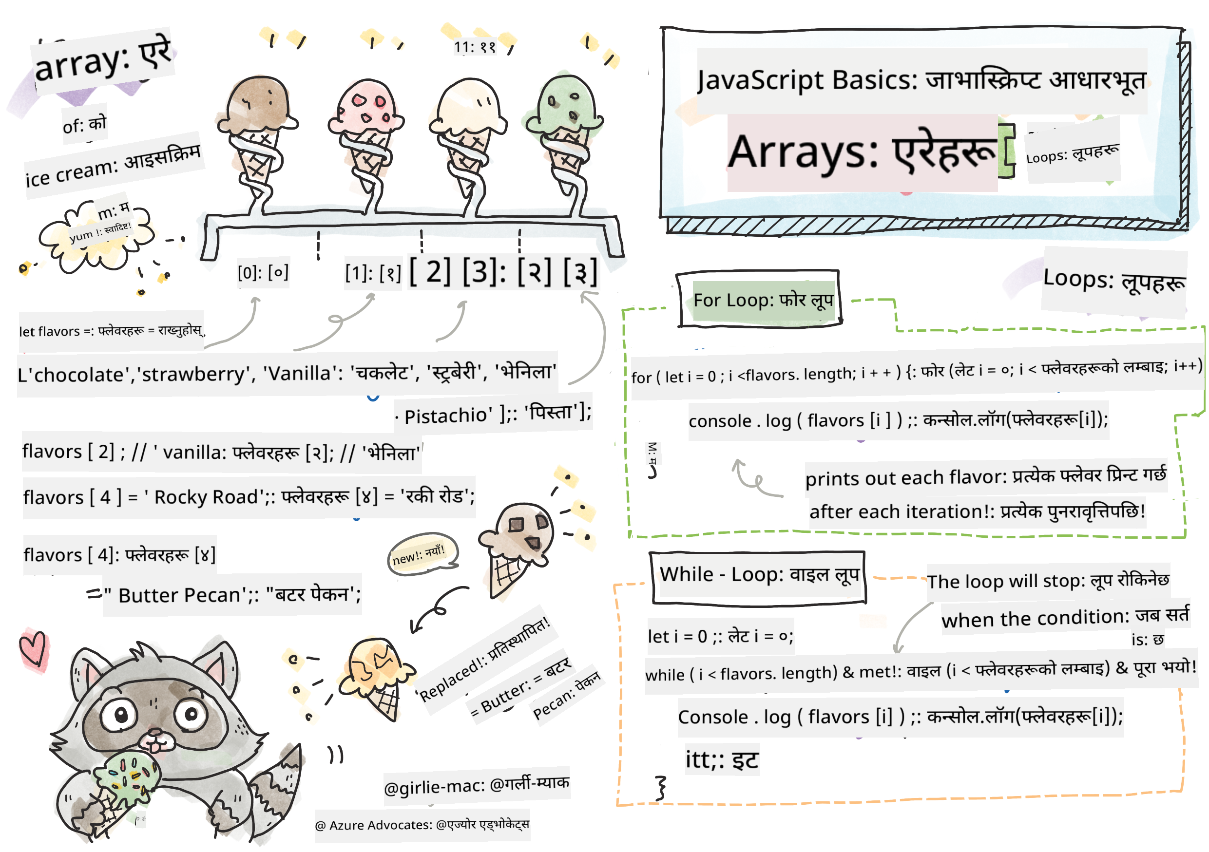 जाभास्क्रिप्ट आधारभूत - एरेहरू