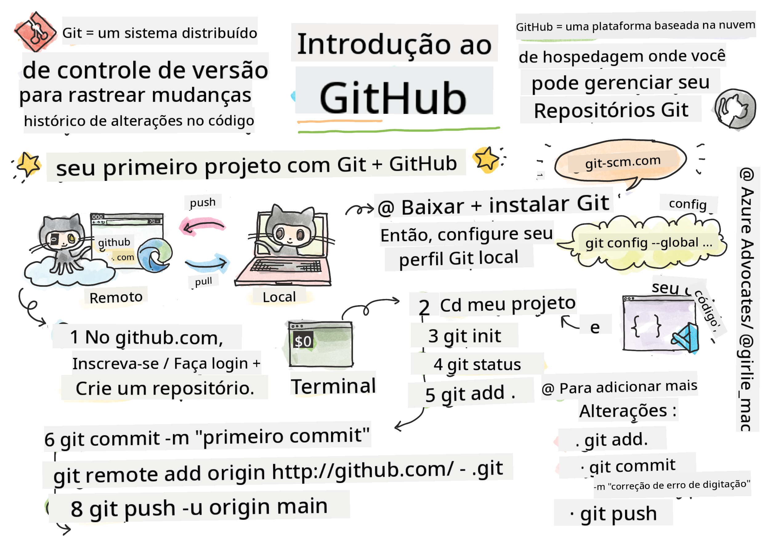 Introdução ao GitHub