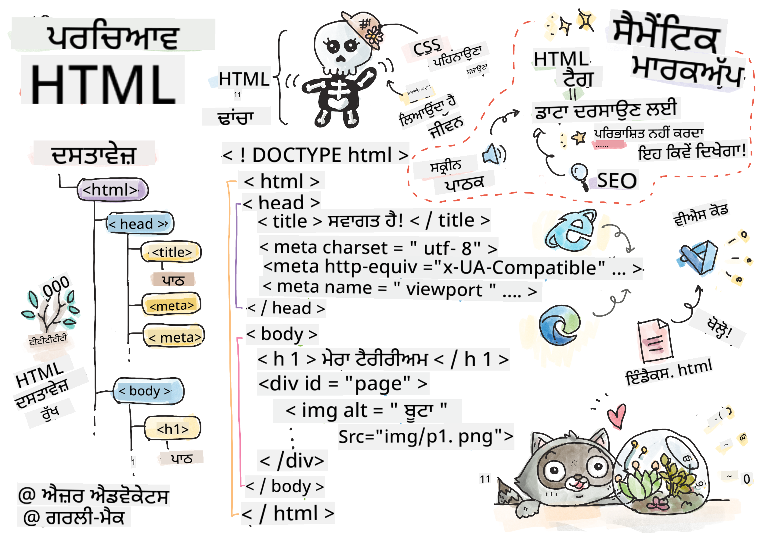 HTML ਦਾ ਪਰਿਚਯ