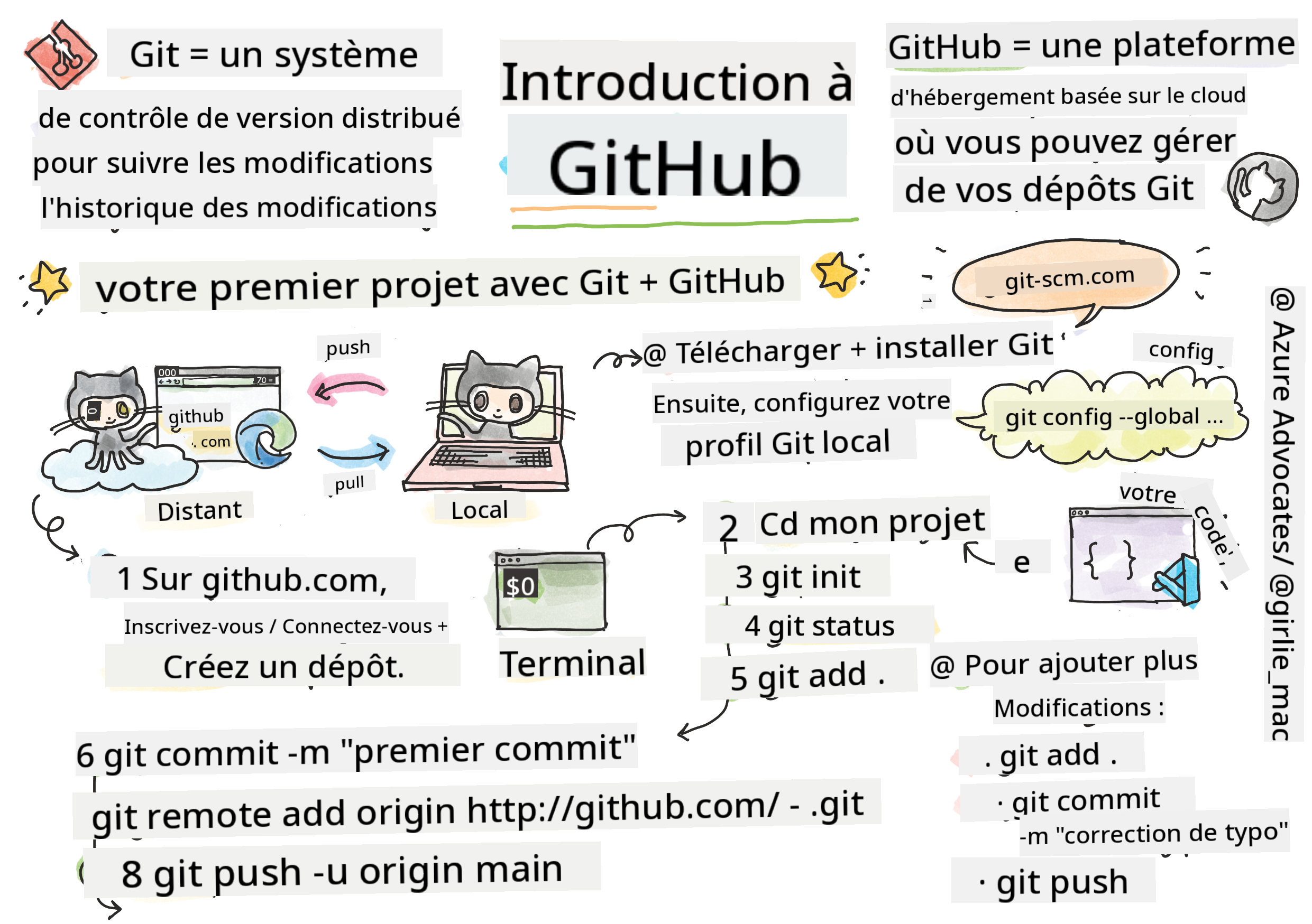 Intro à GitHub