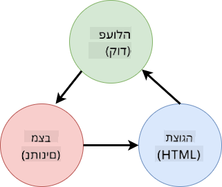 סכימה שמראה את זרימת הנתונים בין ה-HTML, פעולות המשתמש והמצב