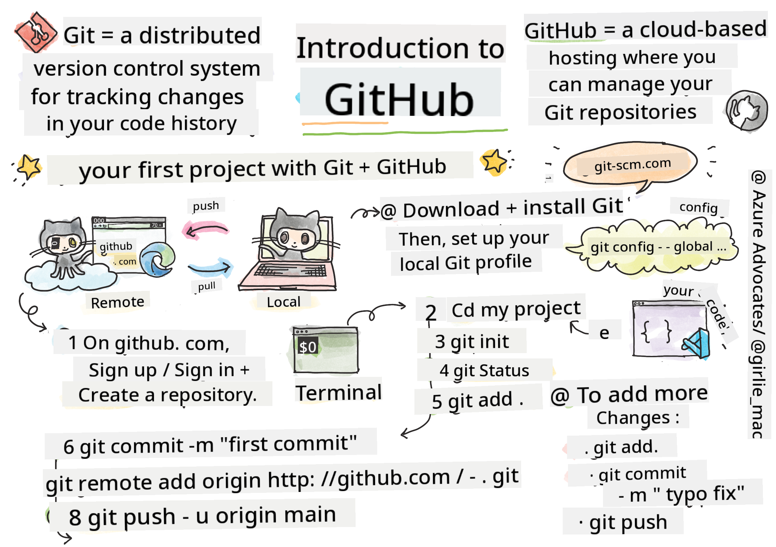 Intro to GitHub