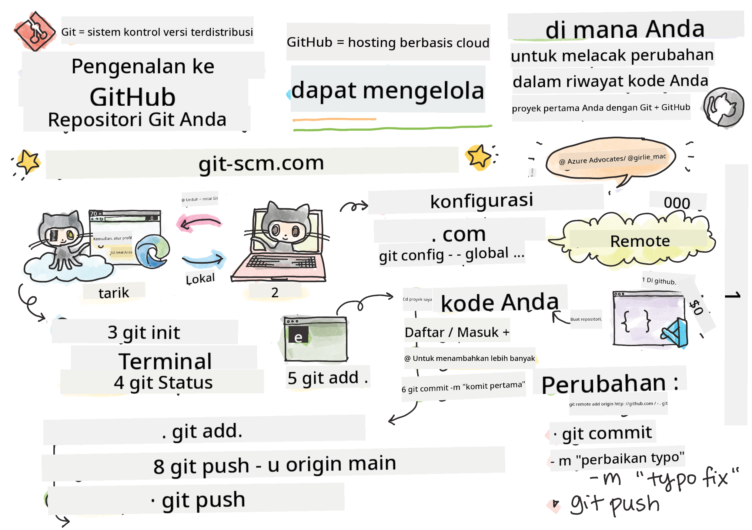 Pengantar GitHub