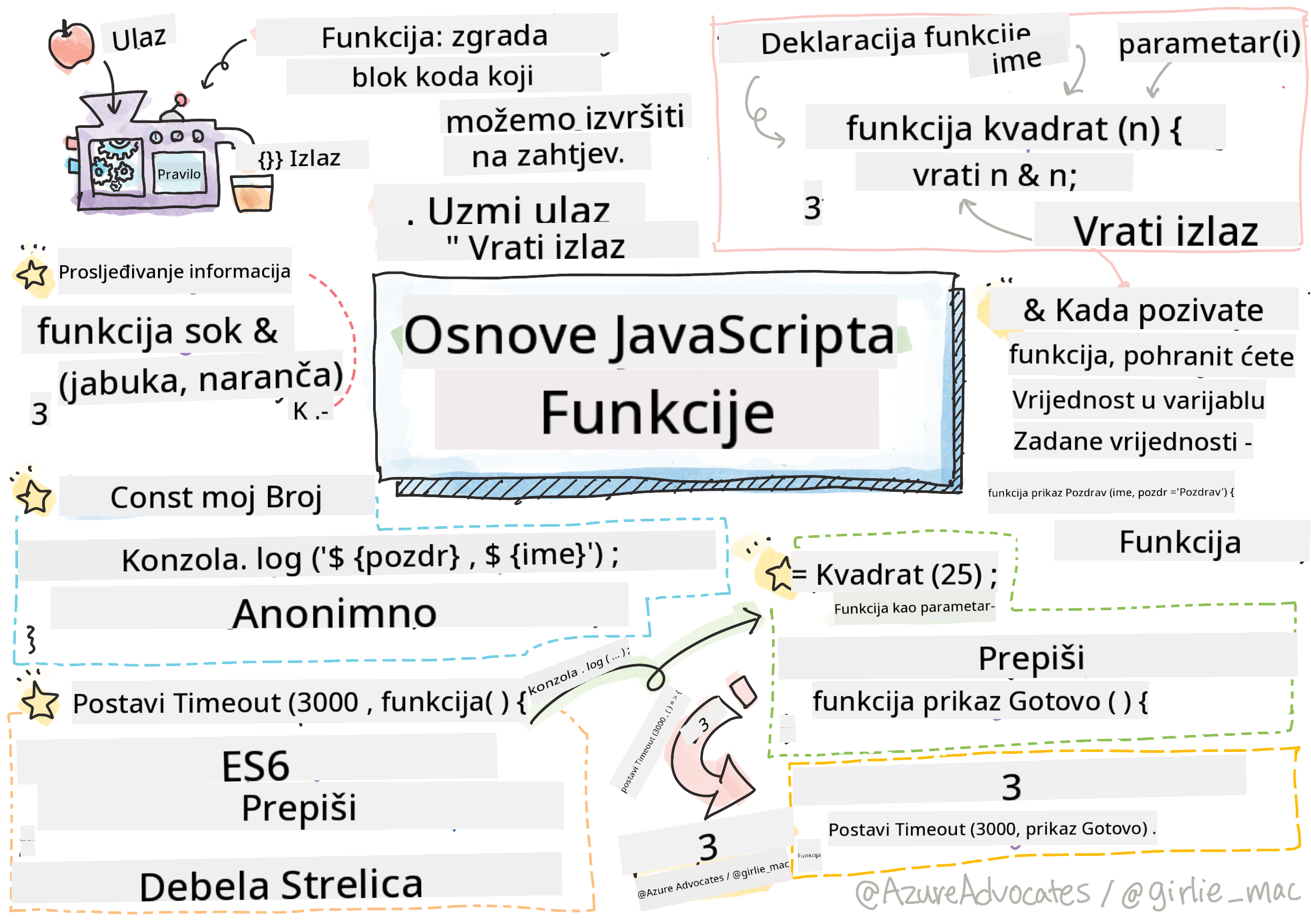 Osnove JavaScripta - Funkcije
