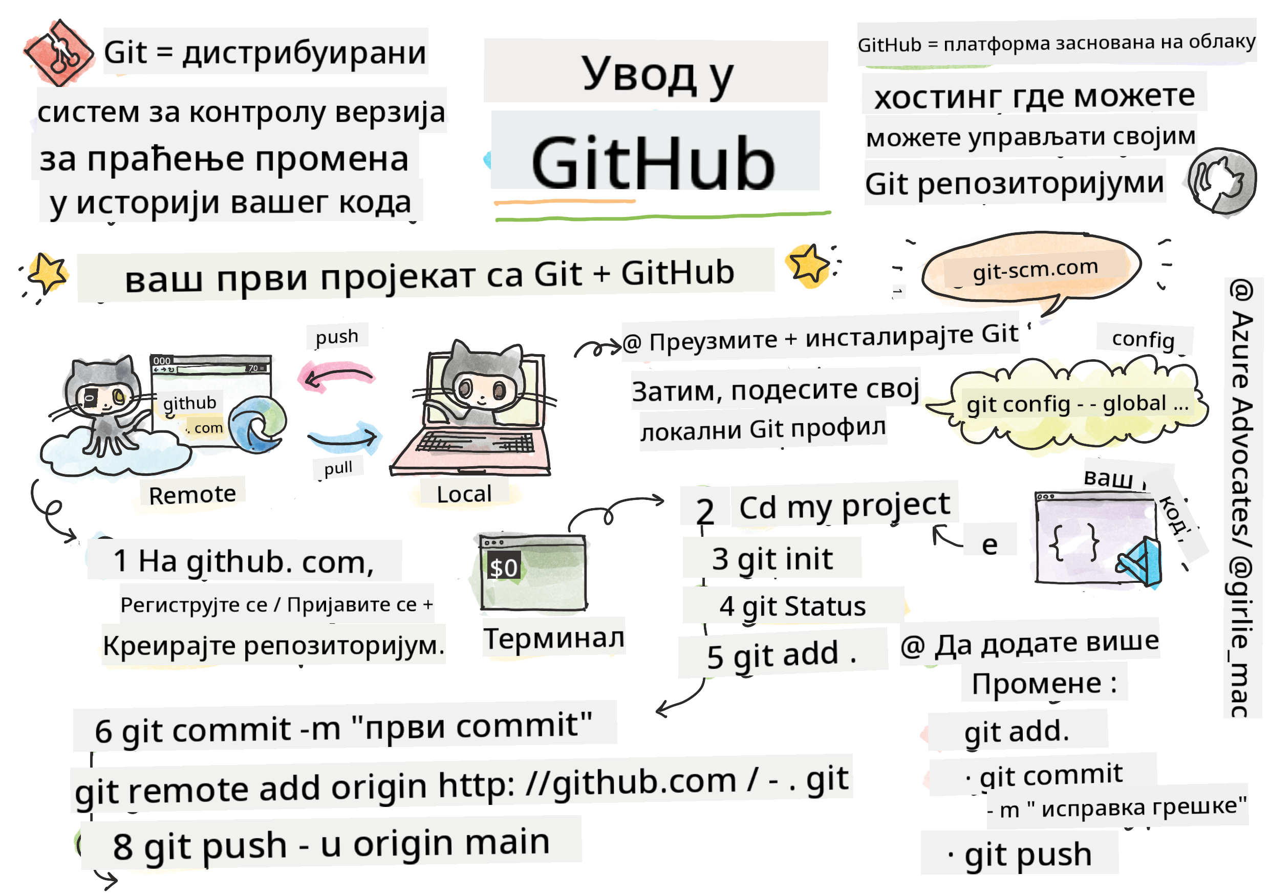 Увод у GitHub