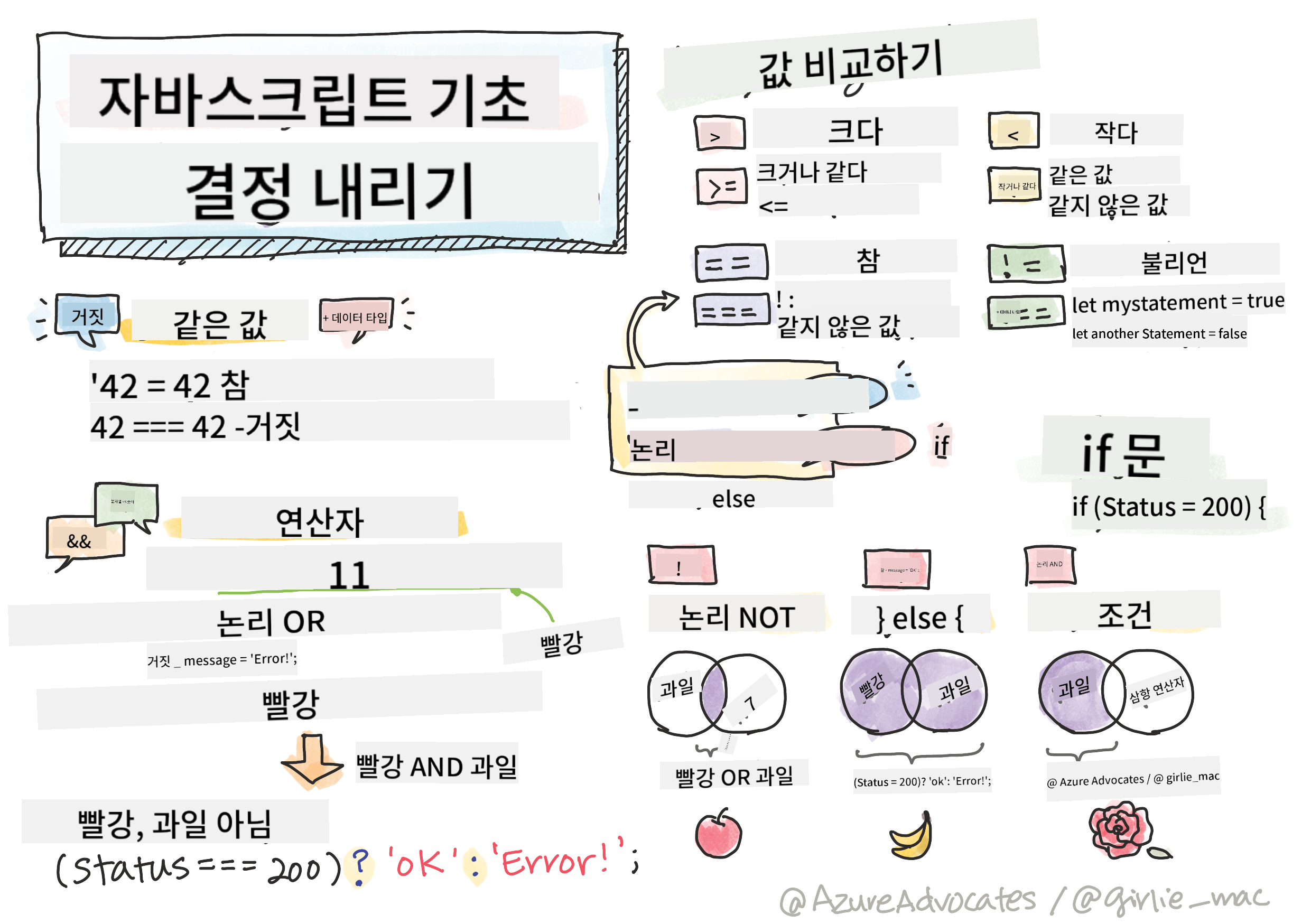 JavaScript Basics - Making decisions