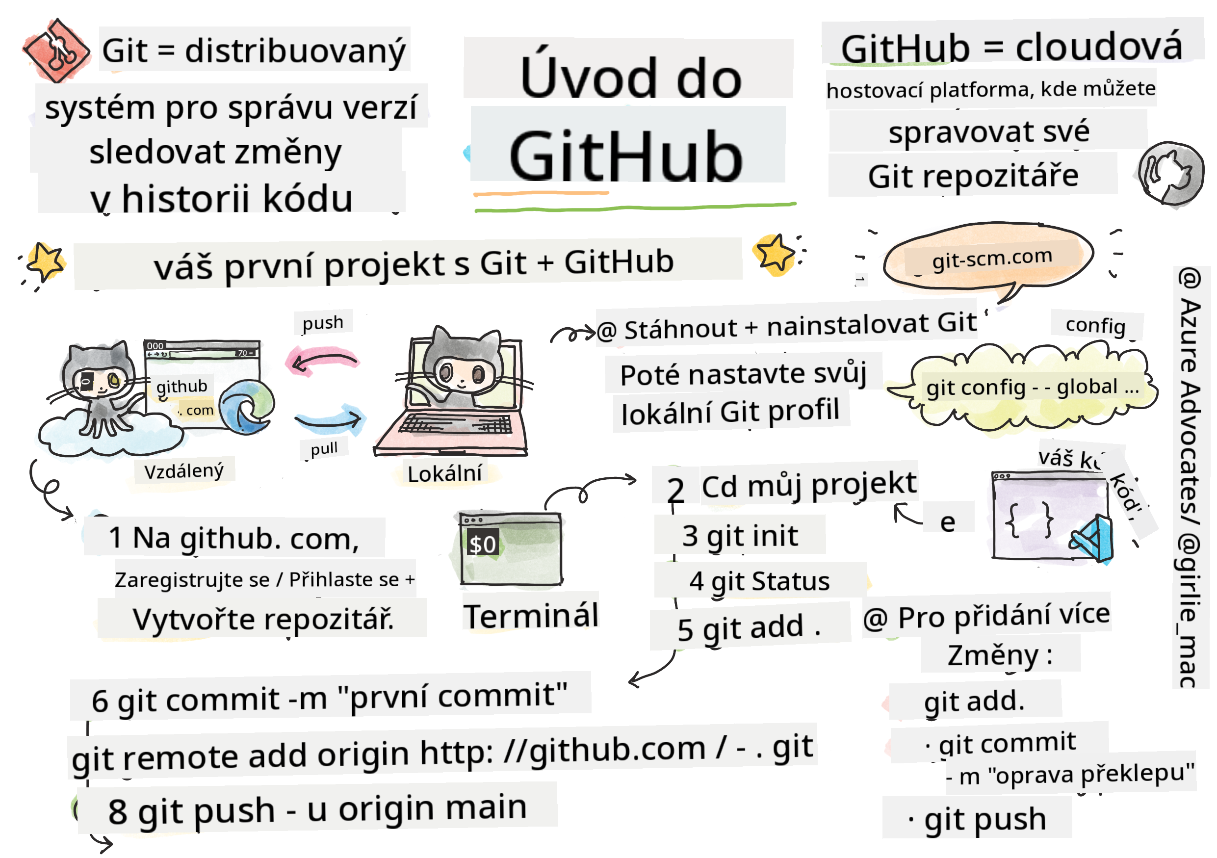 Úvod do GitHubu