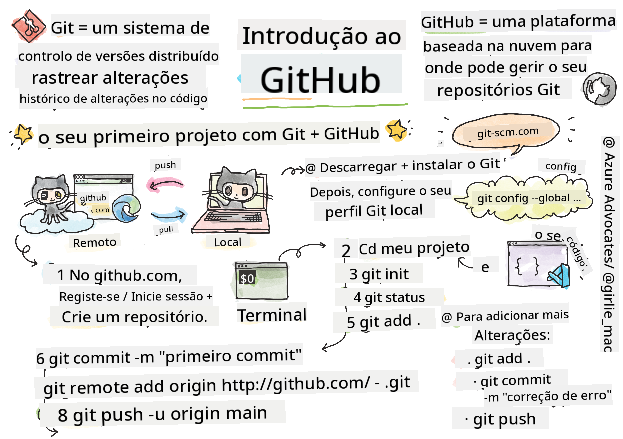 Introdução ao GitHub