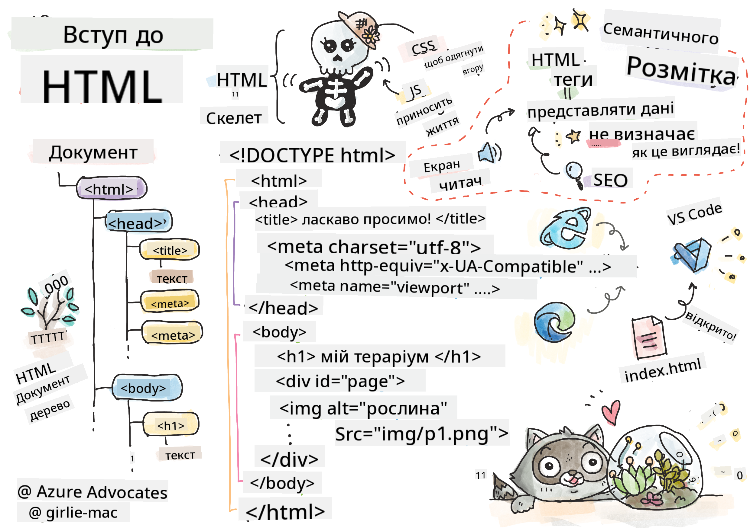 Вступ до HTML