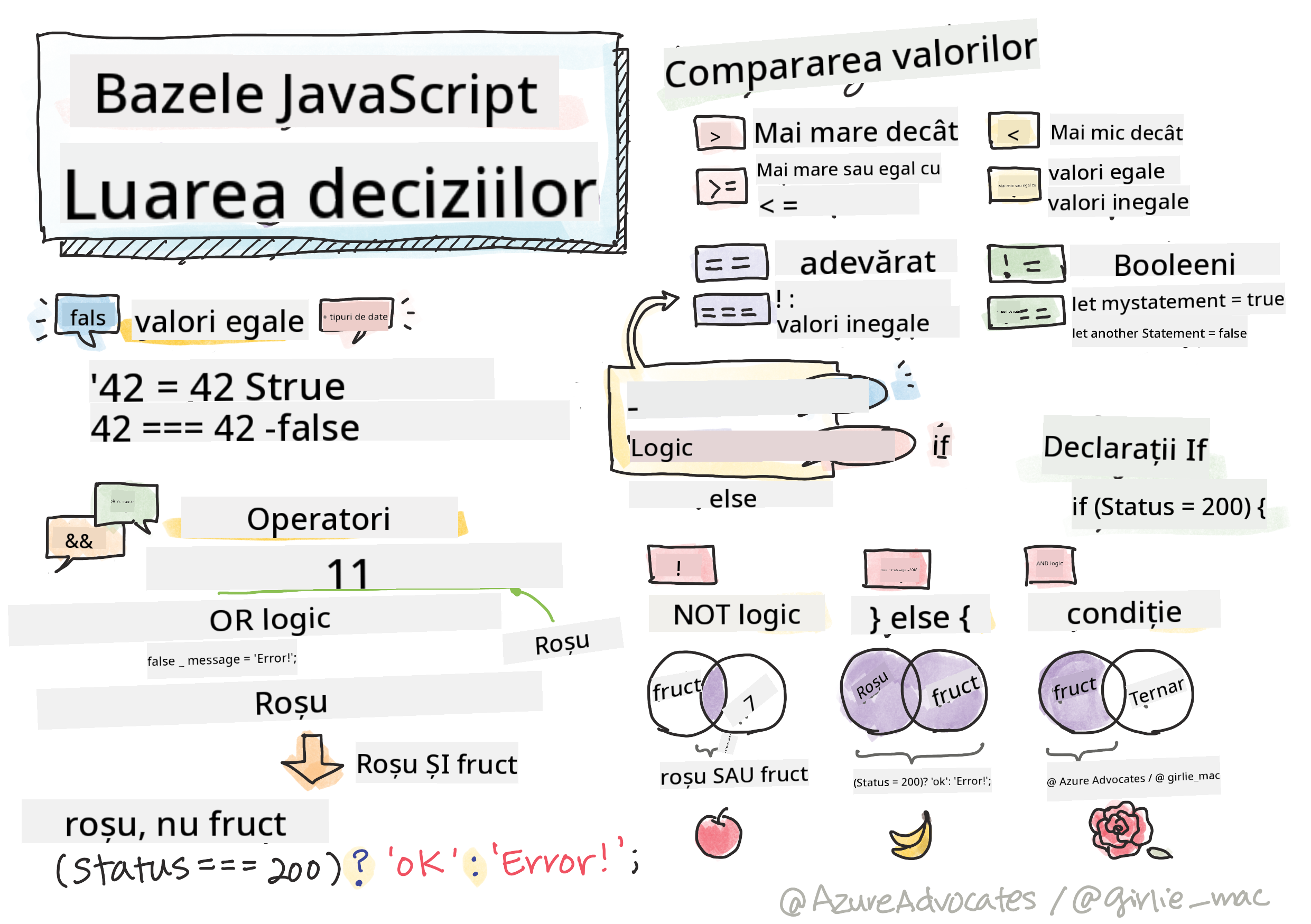 Noțiuni de bază JavaScript - Luarea deciziilor
