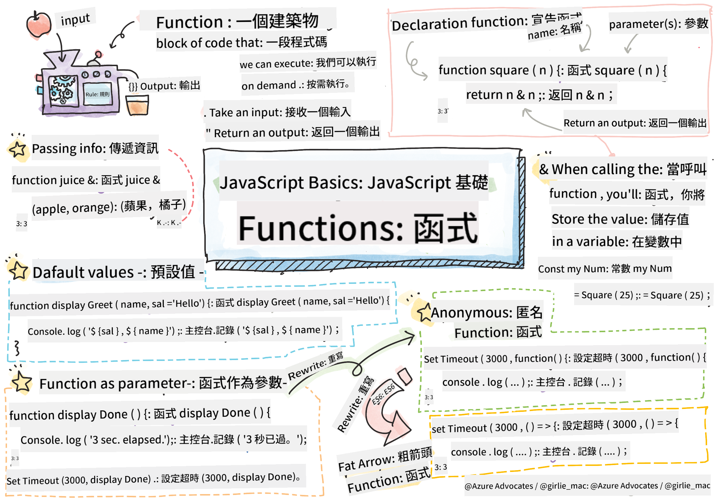 JavaScript 基礎 - 函式